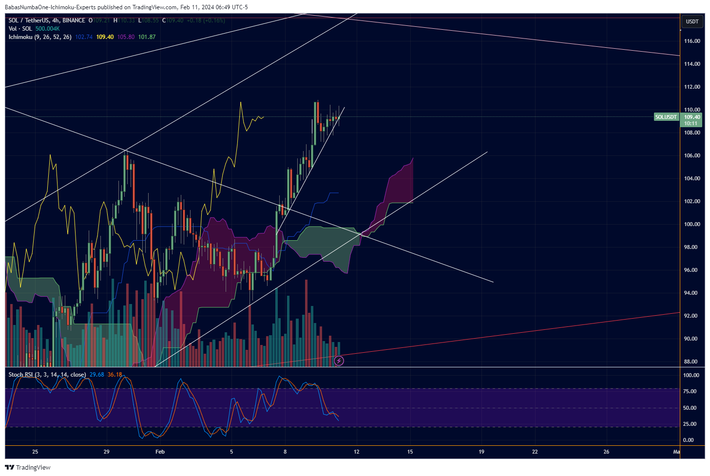 BINANCE:SOLUSDT Chart Image by KinkoHyoTrading