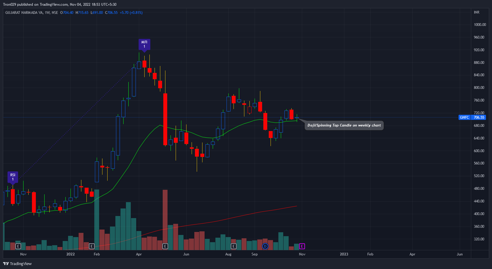 NSE:GNFC Chart Image by Tron029