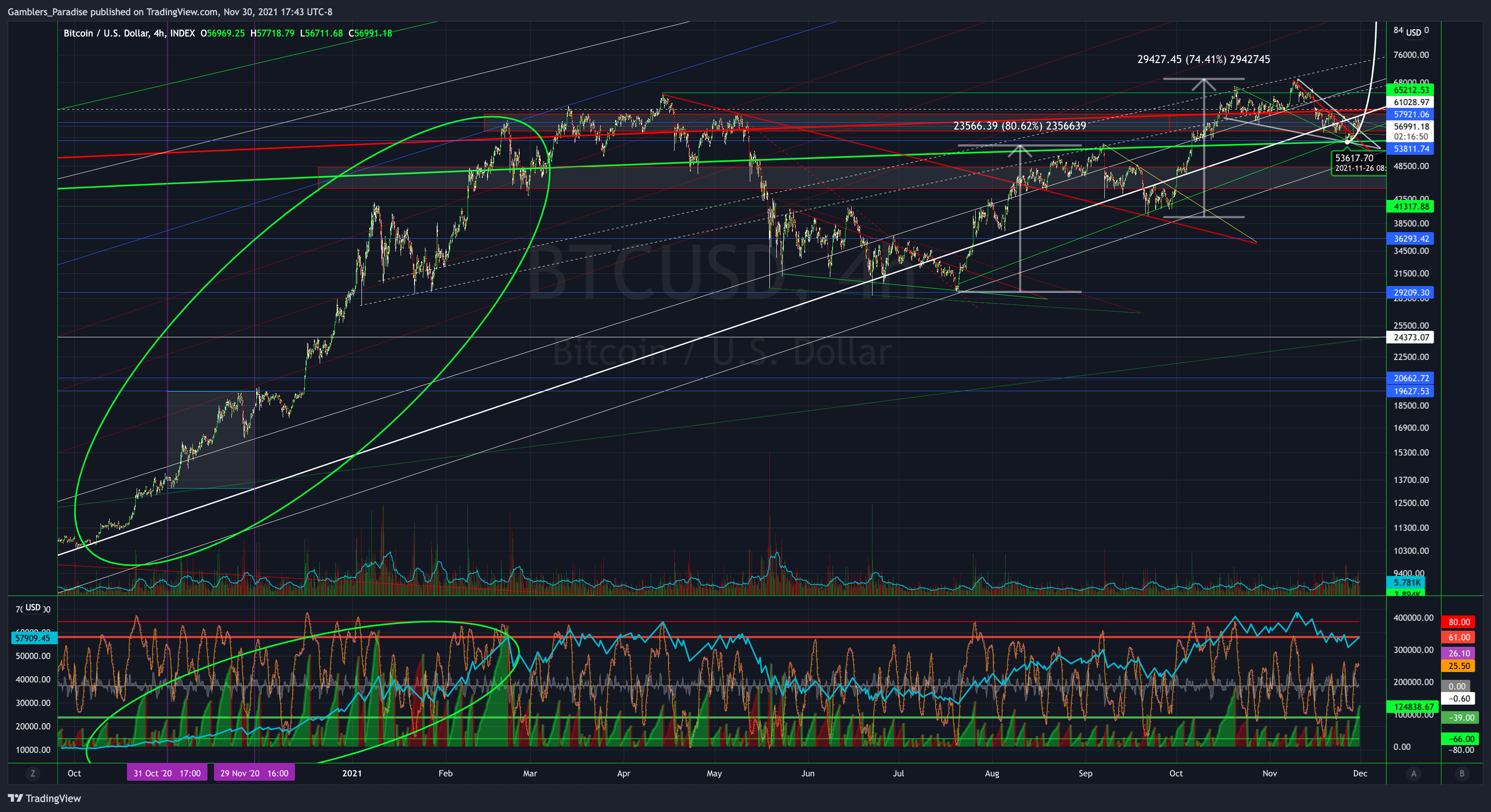 INDEX:BTCUSD Chart Image by Gamblers_Paradise