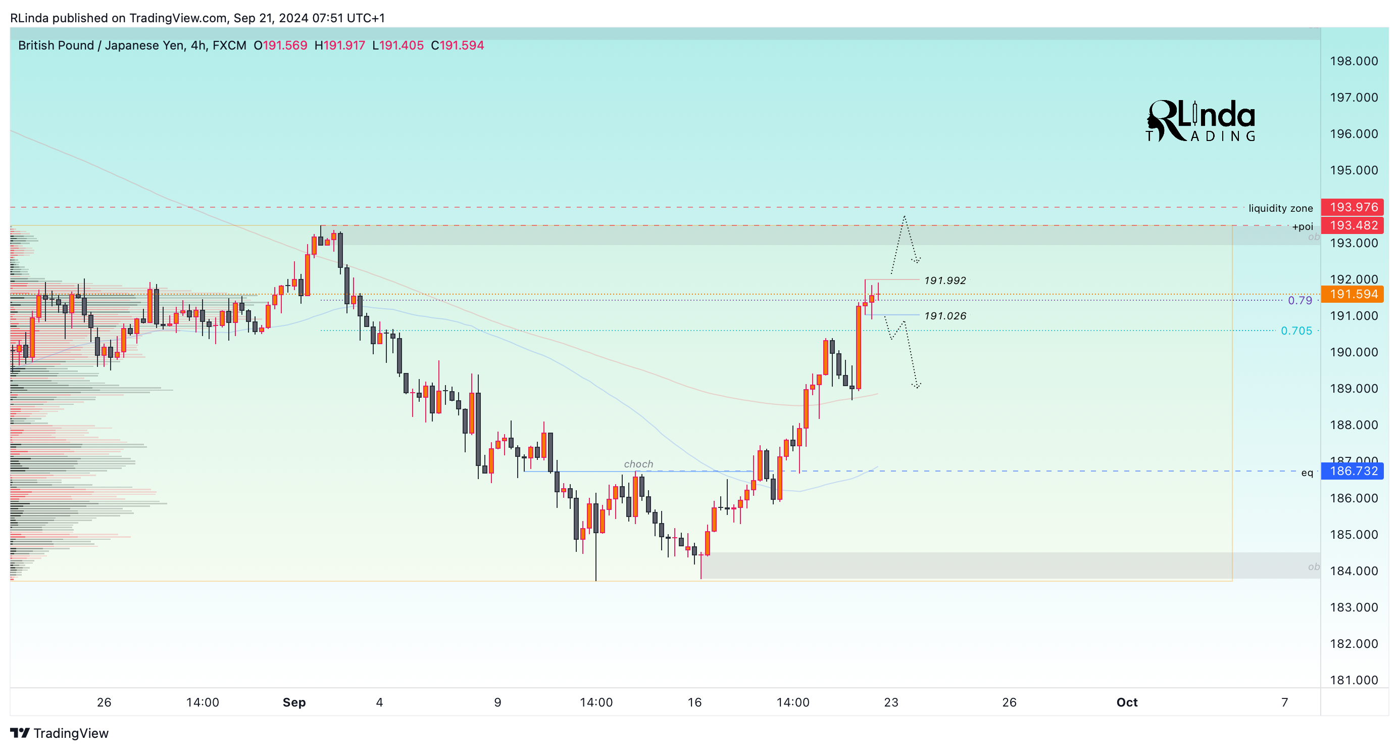 FX:GBPJPY Chart Image by RLinda