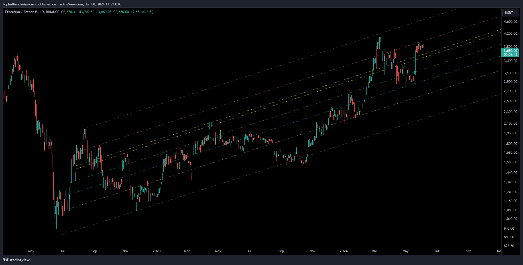 BINANCE:ETHUSDT Chart Image by TophatPandaMagician