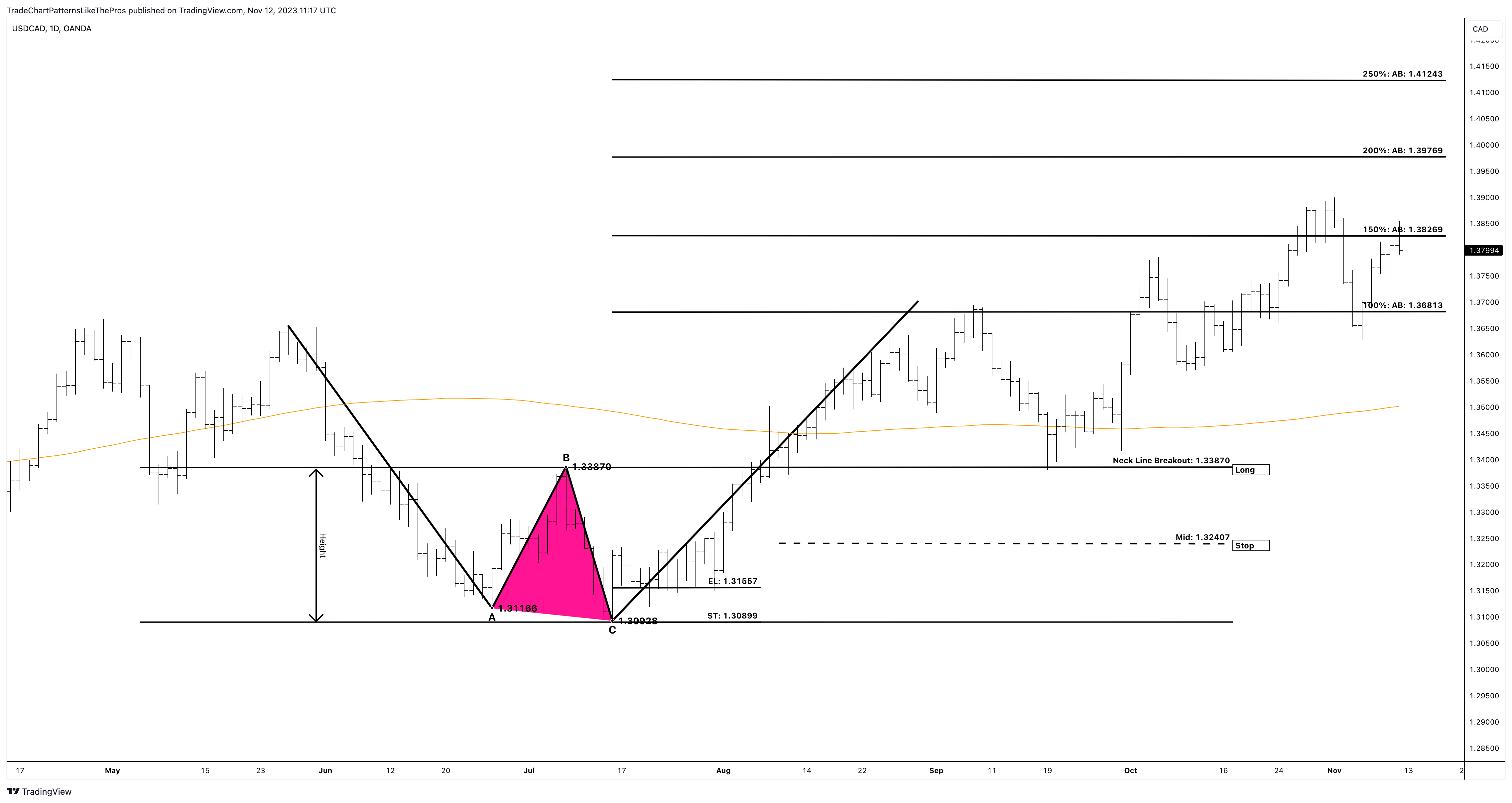 OANDA:USDCAD Chart Image by TradeChartPatternsLikeThePros