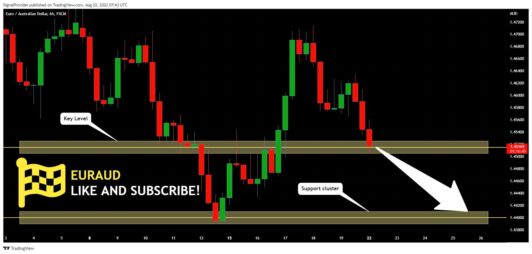 FX:EURAUD Chart Image by SignalProvider
