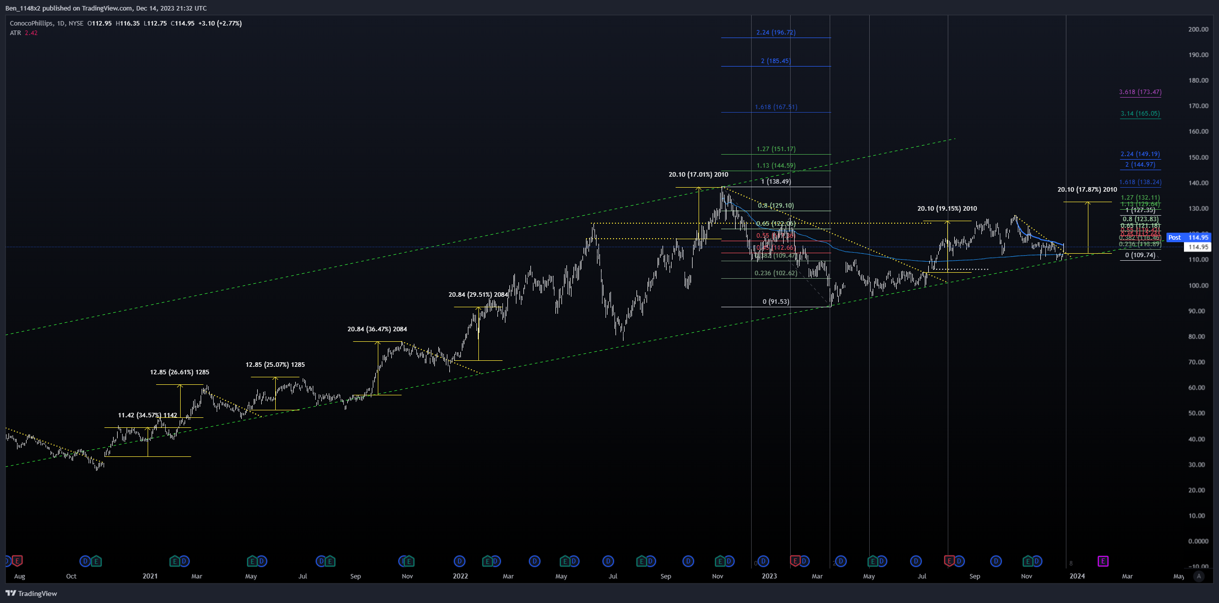 NYSE:COP Chart Image by Ben_1148x2