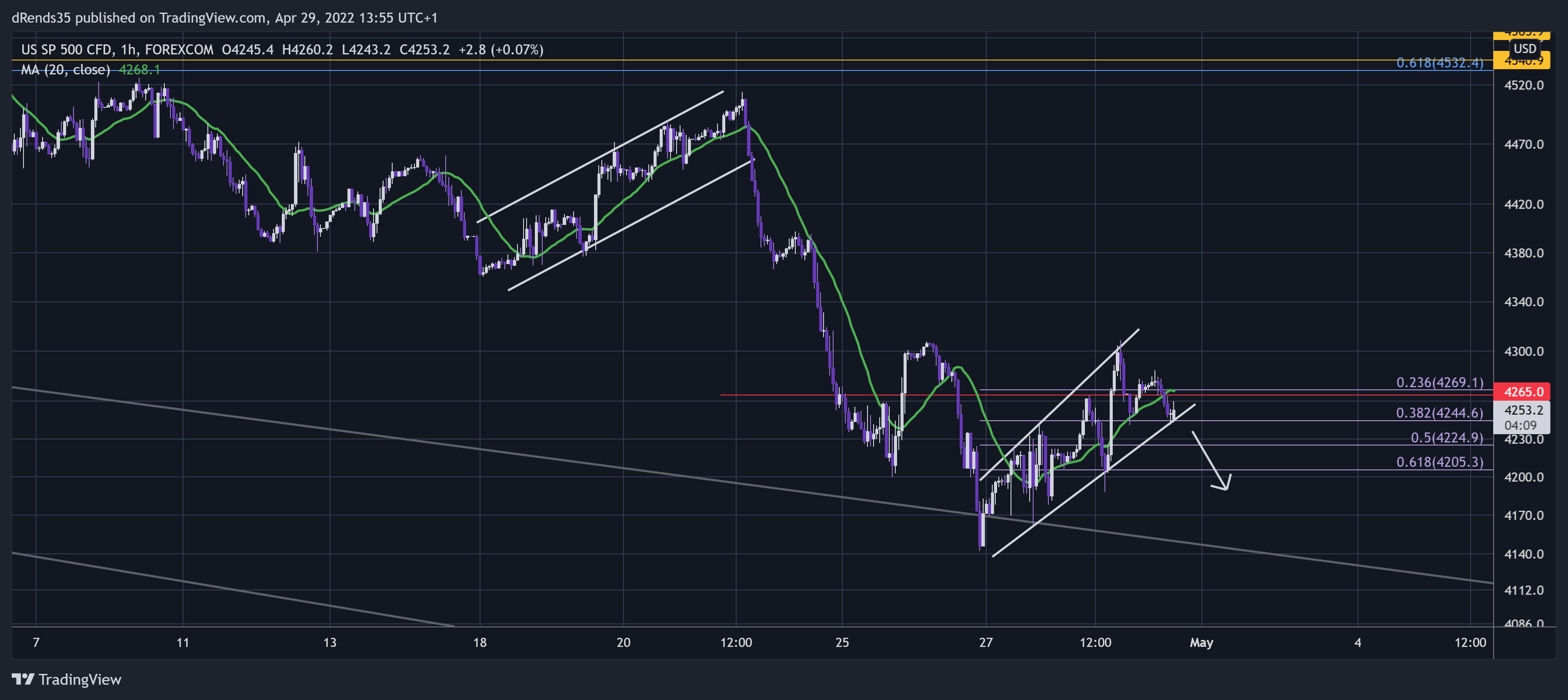 FOREXCOM:SPXUSD Chart Image by dRends35