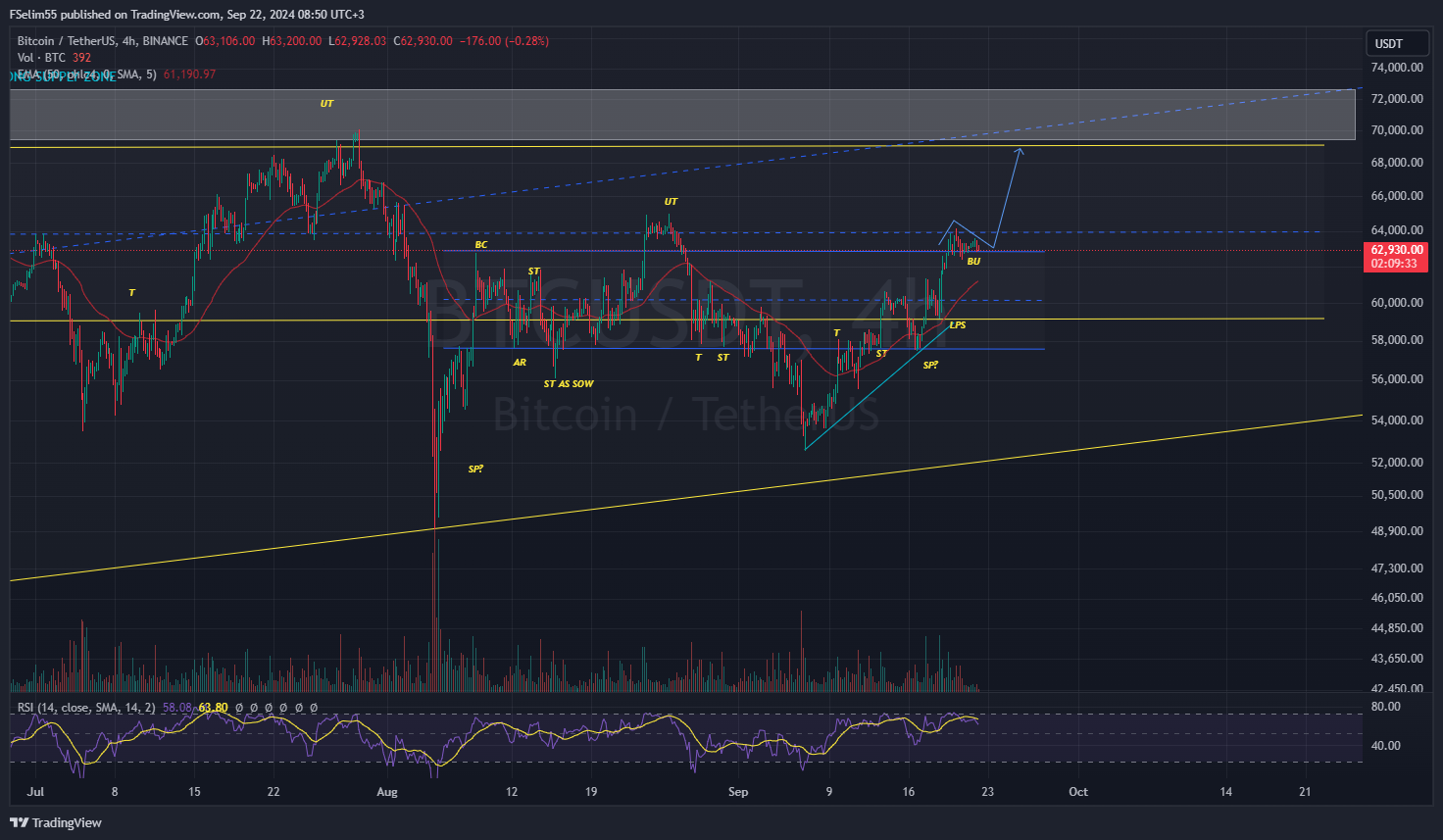 BINANCE:BTCUSDT Chart Image by FSelim55