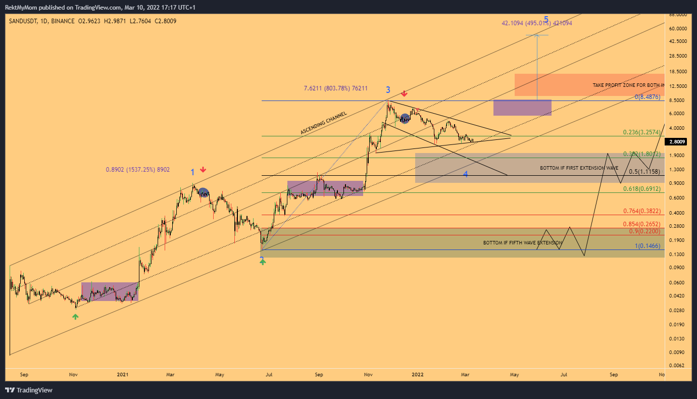 BINANCE:SANDUSDT Chart Image by RektMyMom