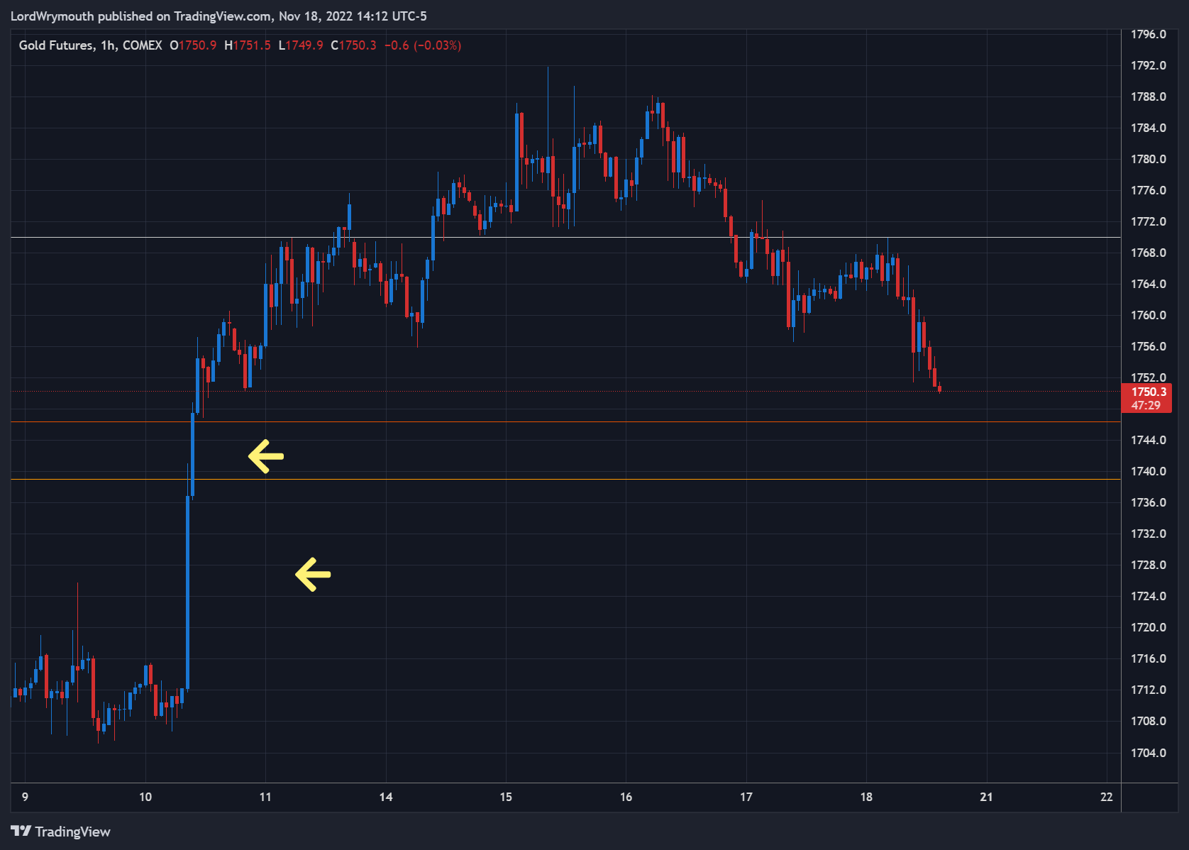COMEX:GC1! Chart Image by LordWrymouth