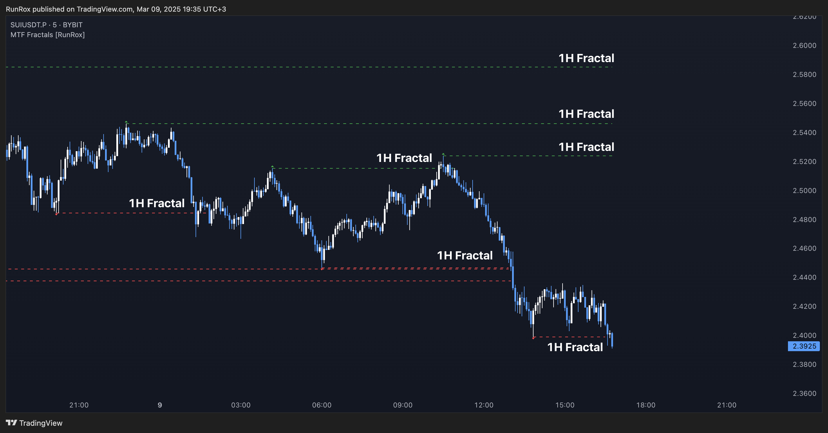 BYBIT:SUIUSDT.P Chart Image by RunRox