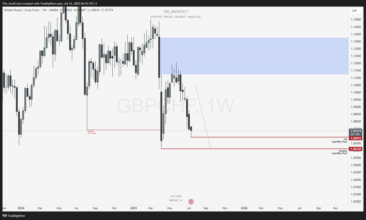 OANDA:GBPCHF Chart Image by The_Archi-tect