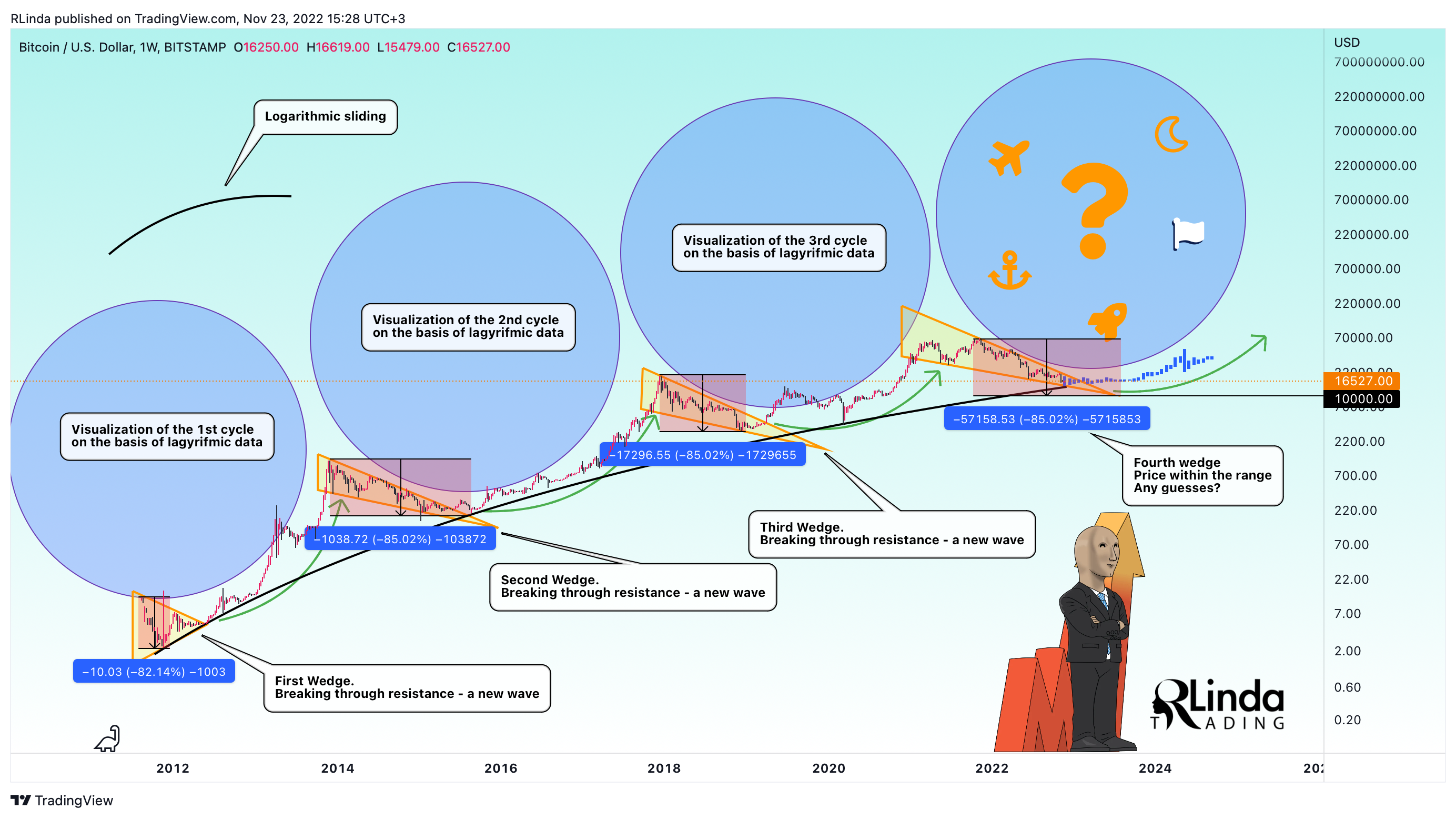 BITSTAMP:BTCUSD Chart Image by RLinda