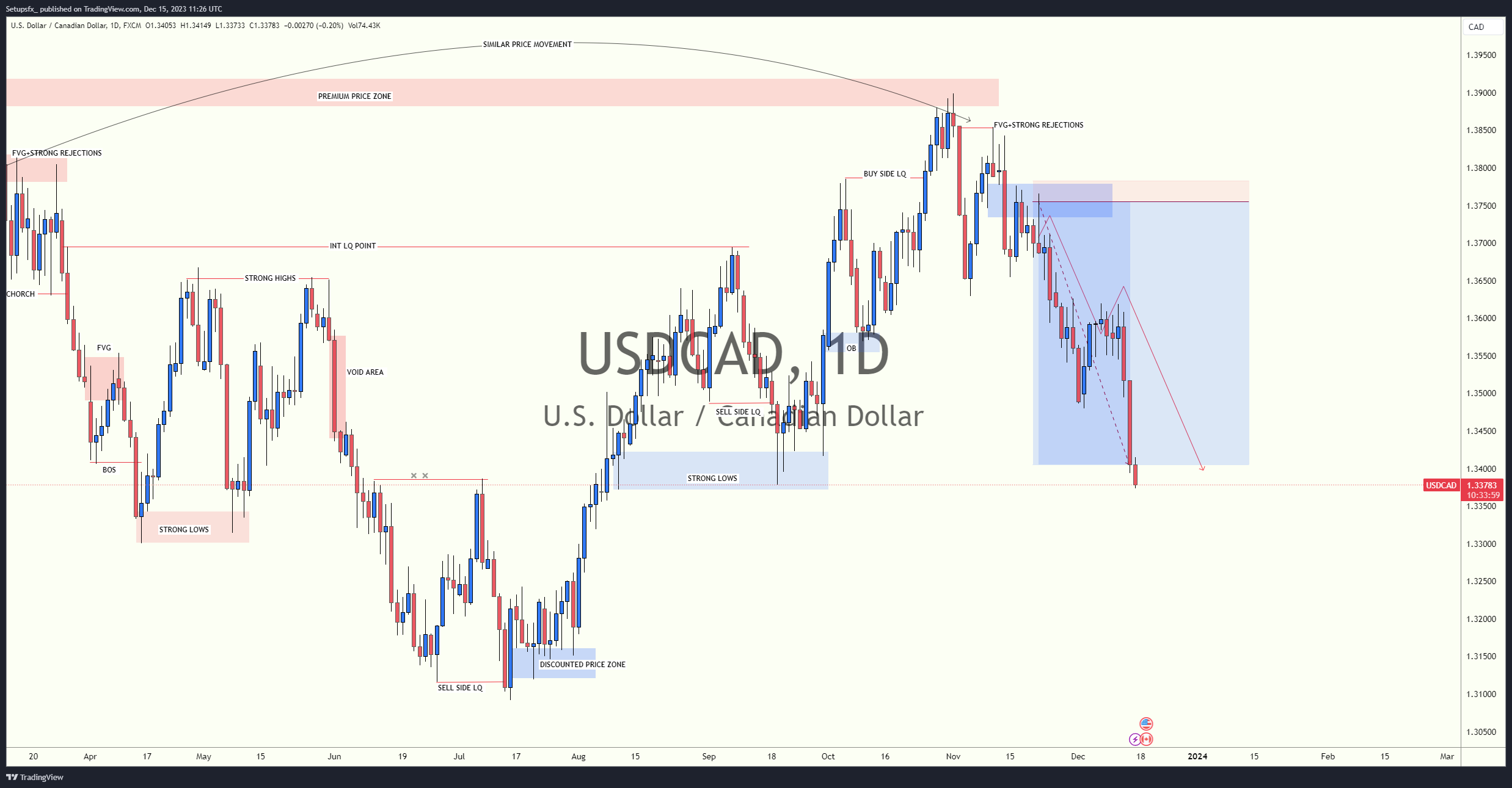 FX:USDCAD Chart Image by Setupsfx_