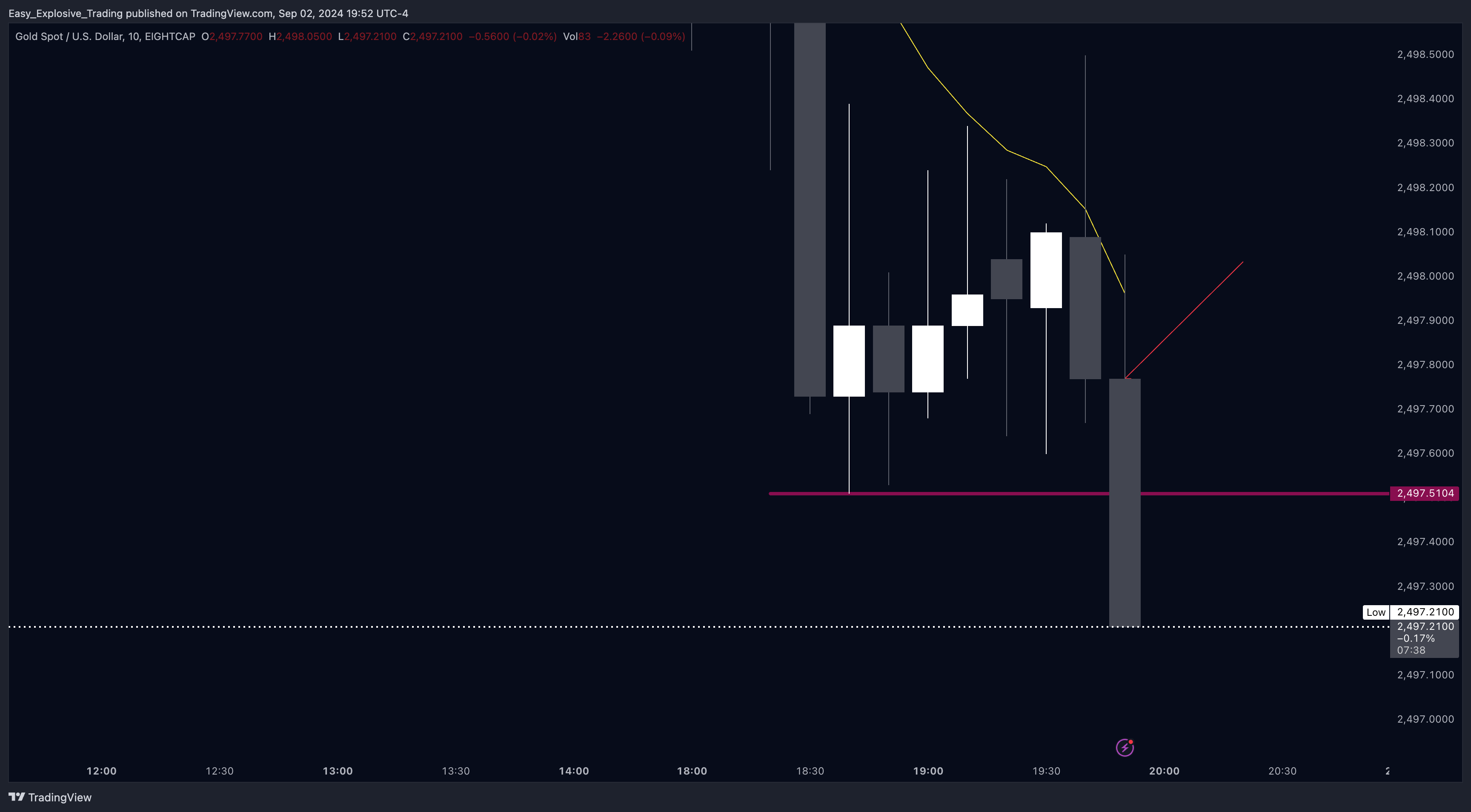 EIGHTCAP:XAUUSD Chart Image by Easy_Explosive_Trading