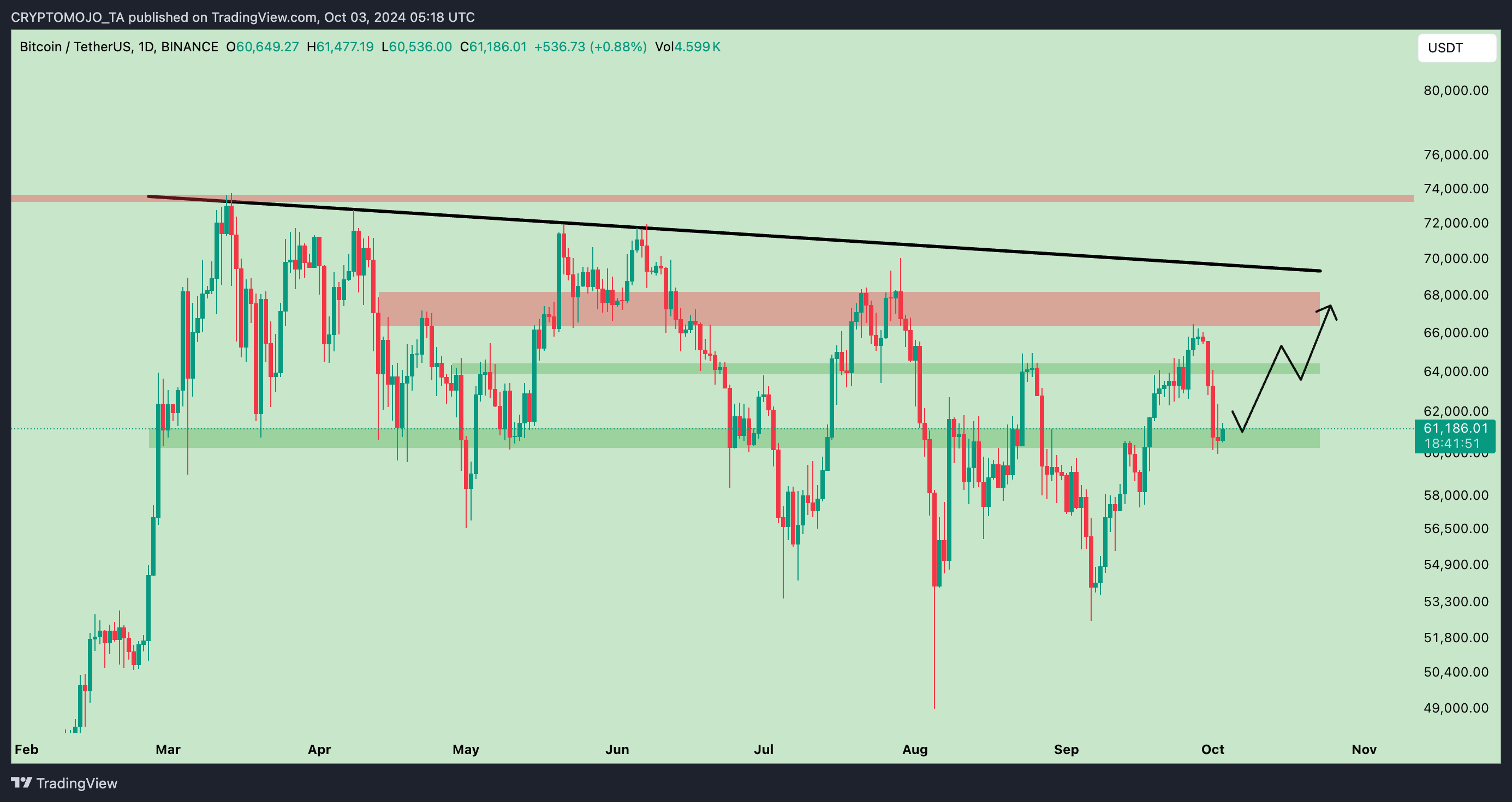 BINANCE:BTCUSDT Chart Image by CRYPTOMOJO_TA