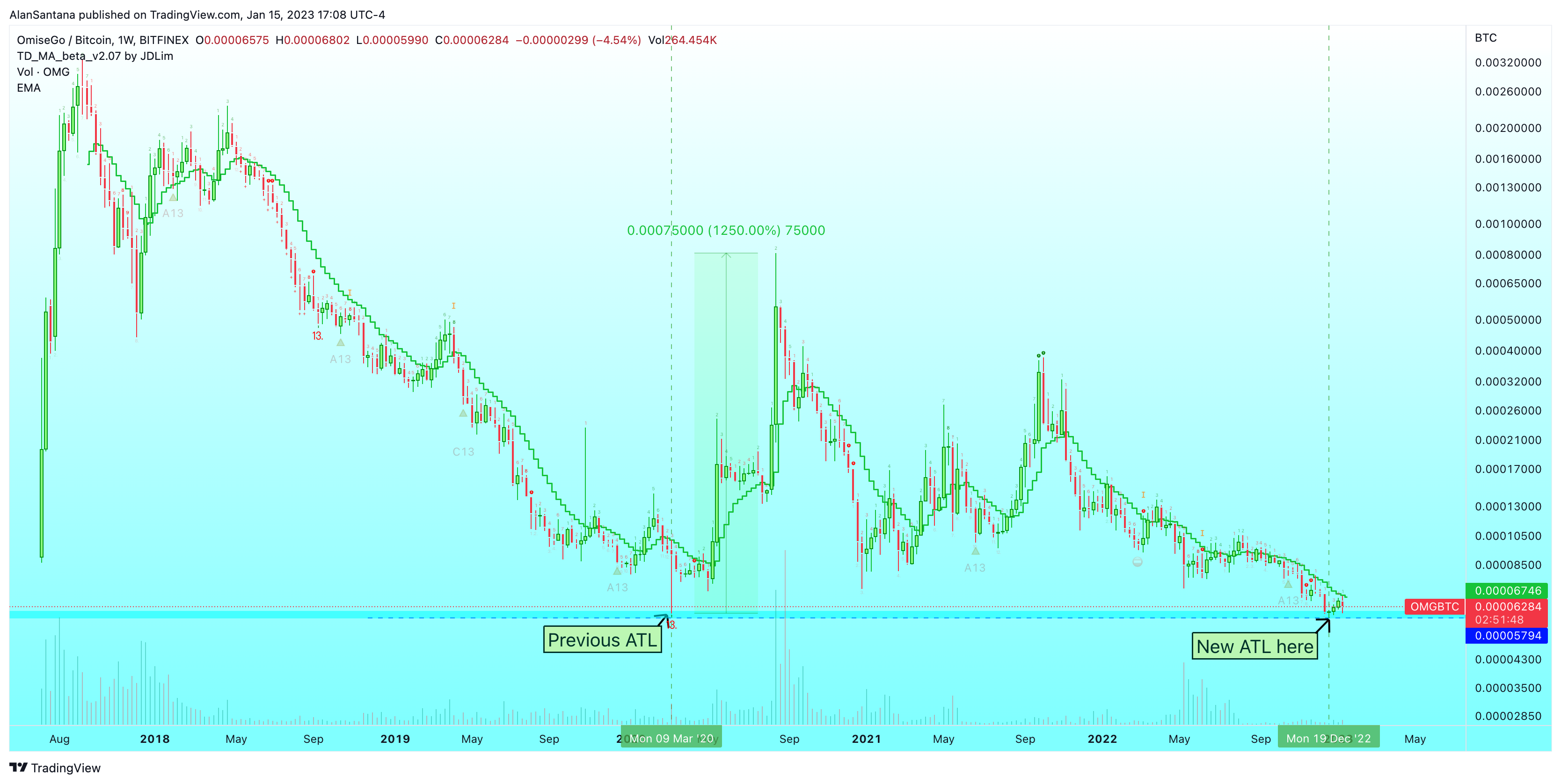 BITFINEX:OMGBTC Chart Image by MasterAnanda