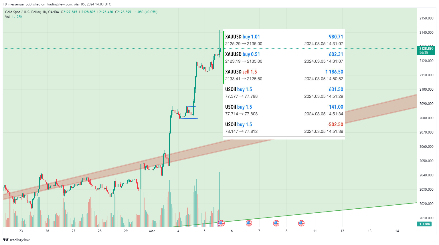 OANDA:XAUUSD Chart Image by T0_messenger