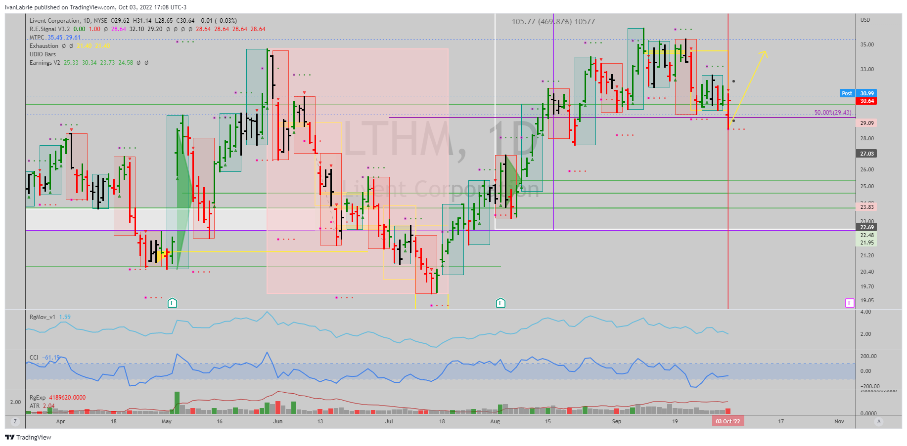 NYSE:LTHM Chart Image by IvanLabrie