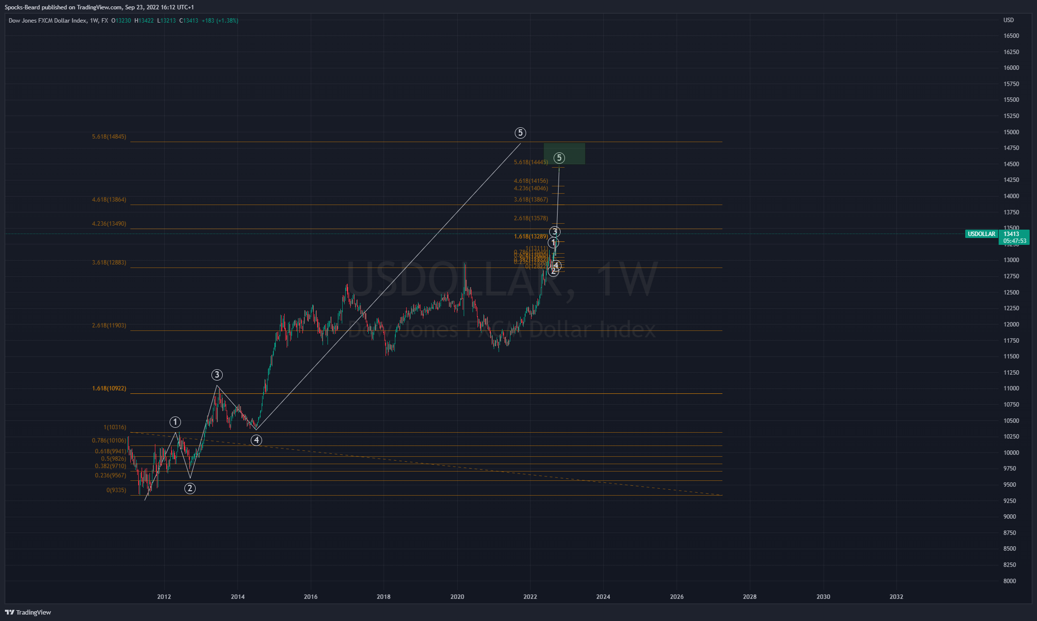 FX:USDOLLAR Chart Image by Spocks-Beard