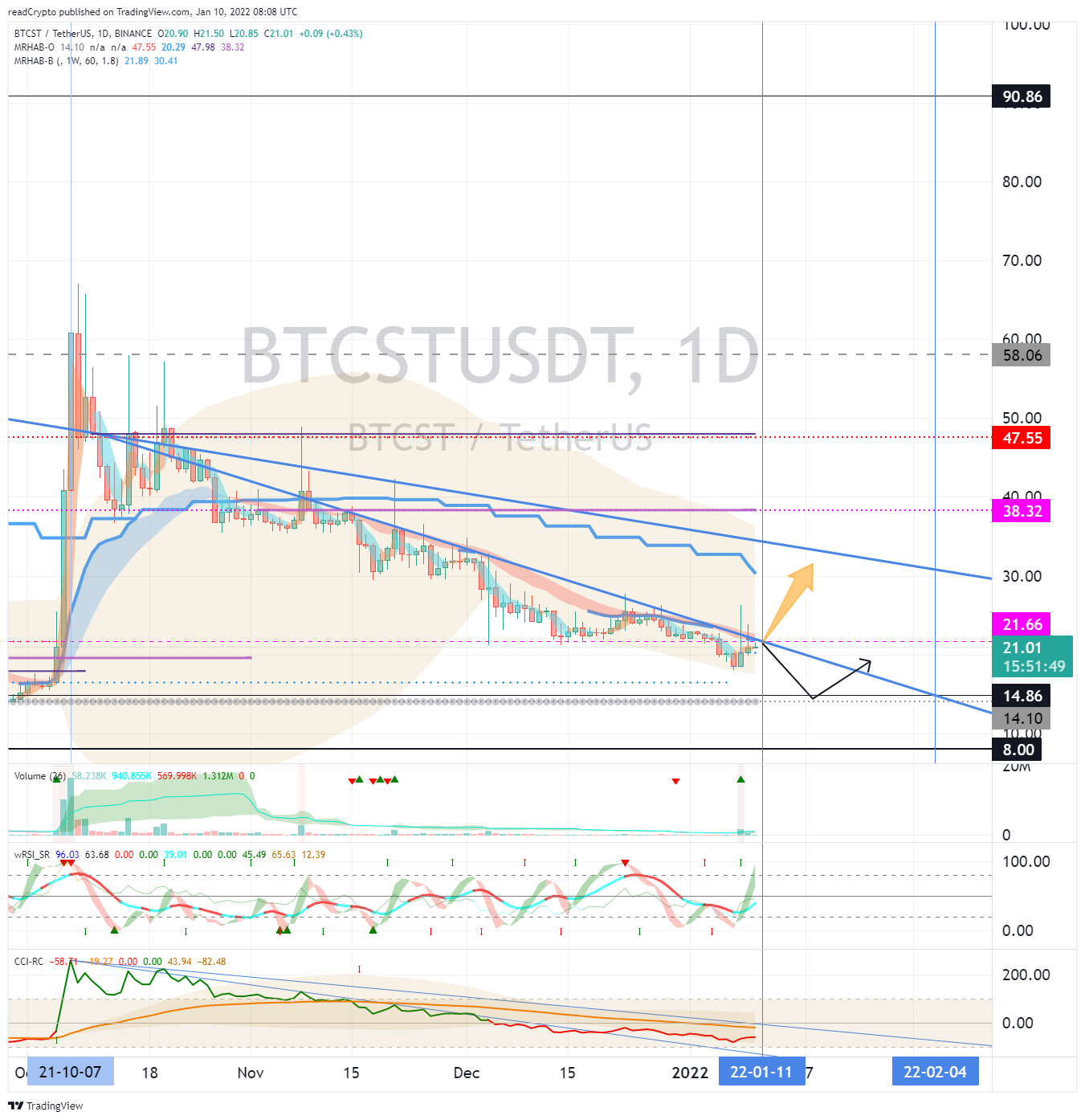 BINANCE:BTCSTUSDT Chart Image by readCrypto