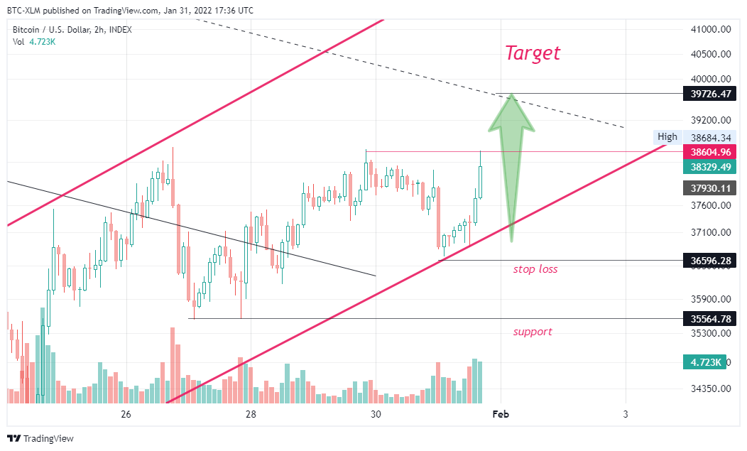 INDEX:BTCUSD Chart Image by BTC-XLM