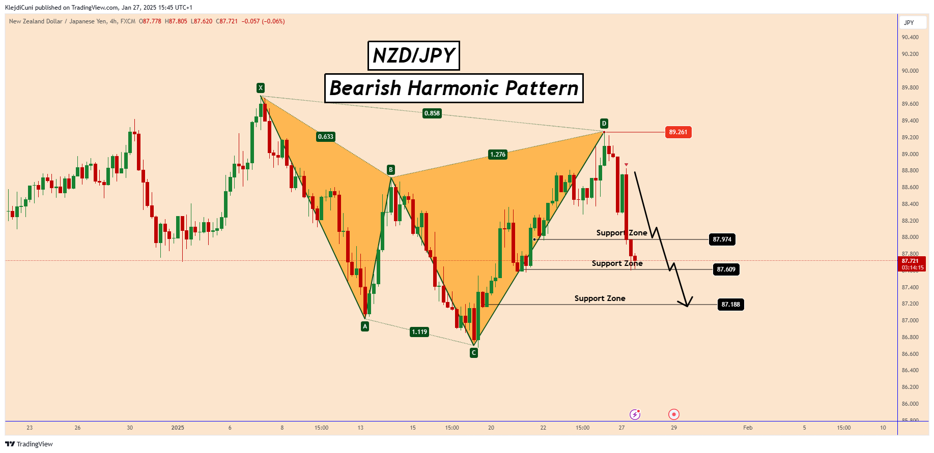 FX:NZDJPY Chart Image by KlejdiCuni