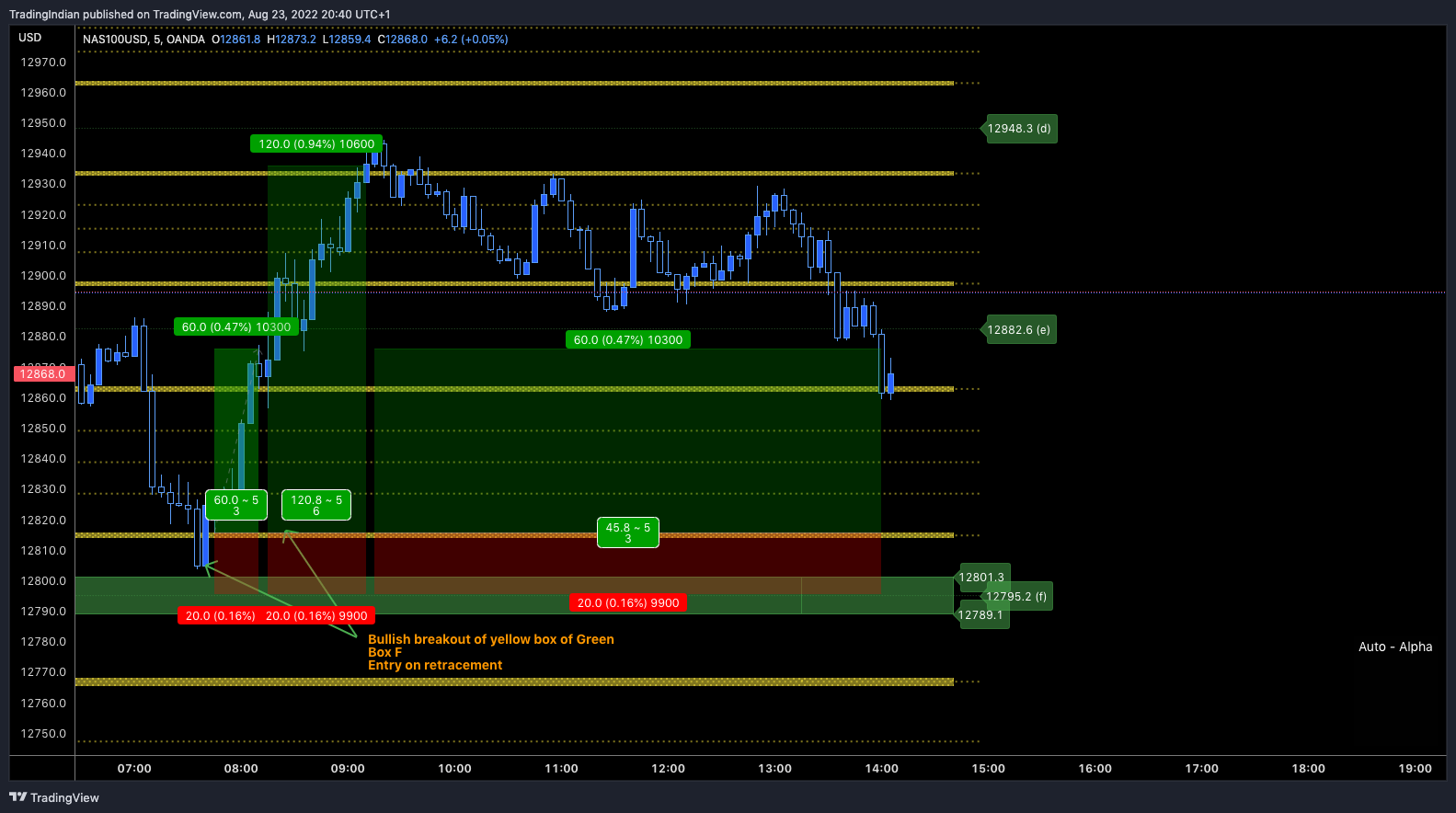 OANDA:NAS100USD Chart Image by TradingIndian