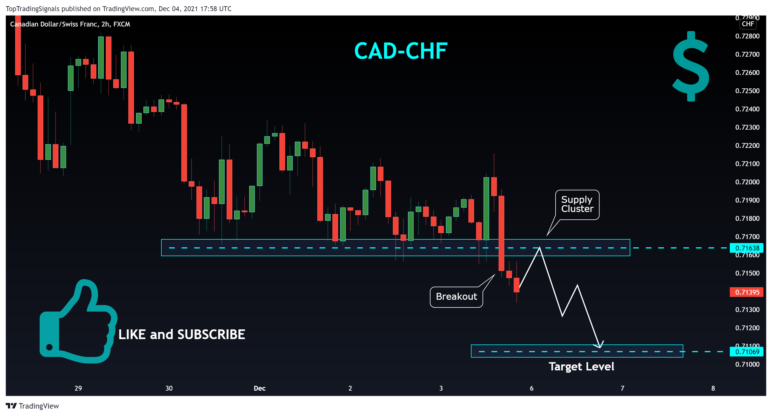 FX:CADCHF Chart Image by TopTradingSignals