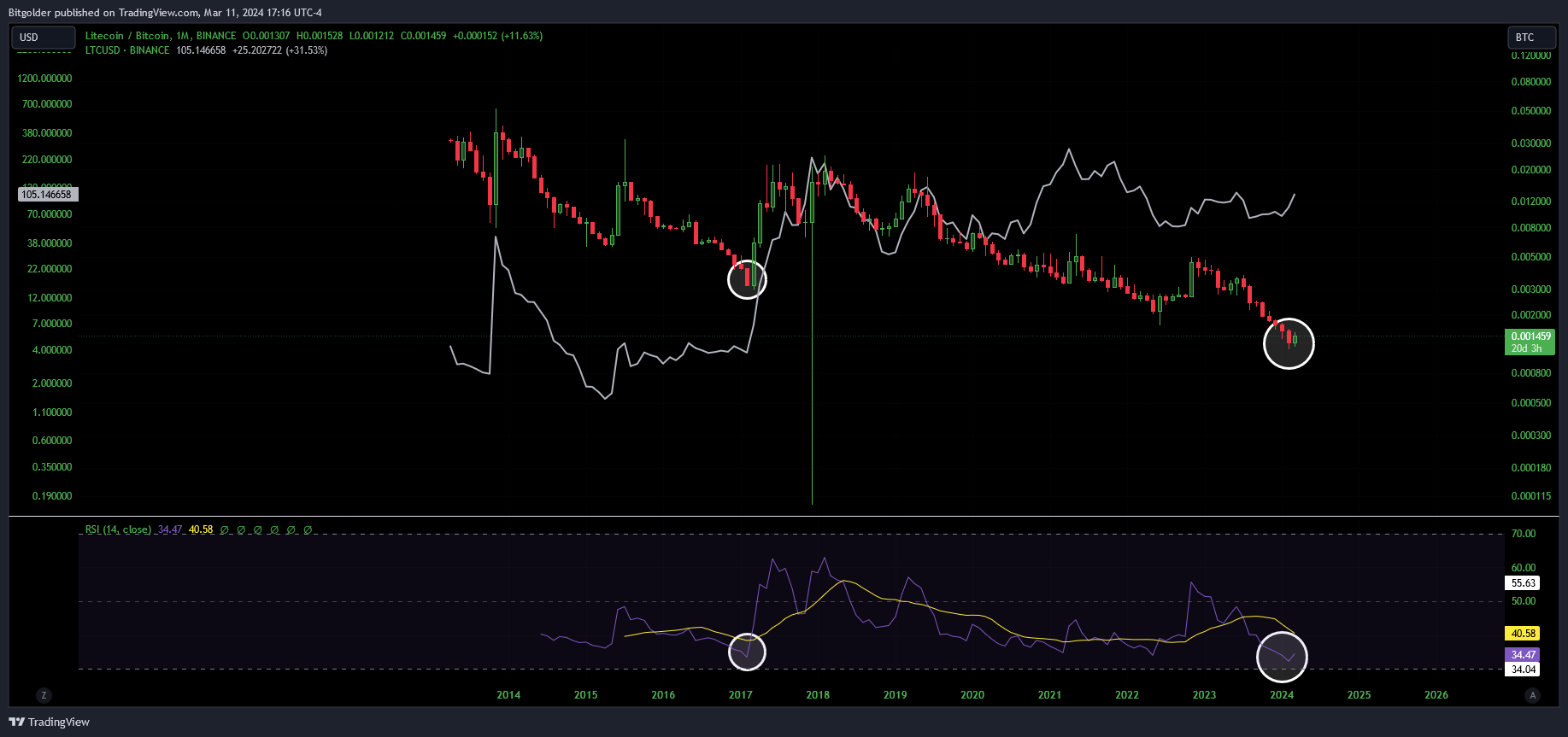 BINANCE:LTCBTC Chart Image by Bitgolder