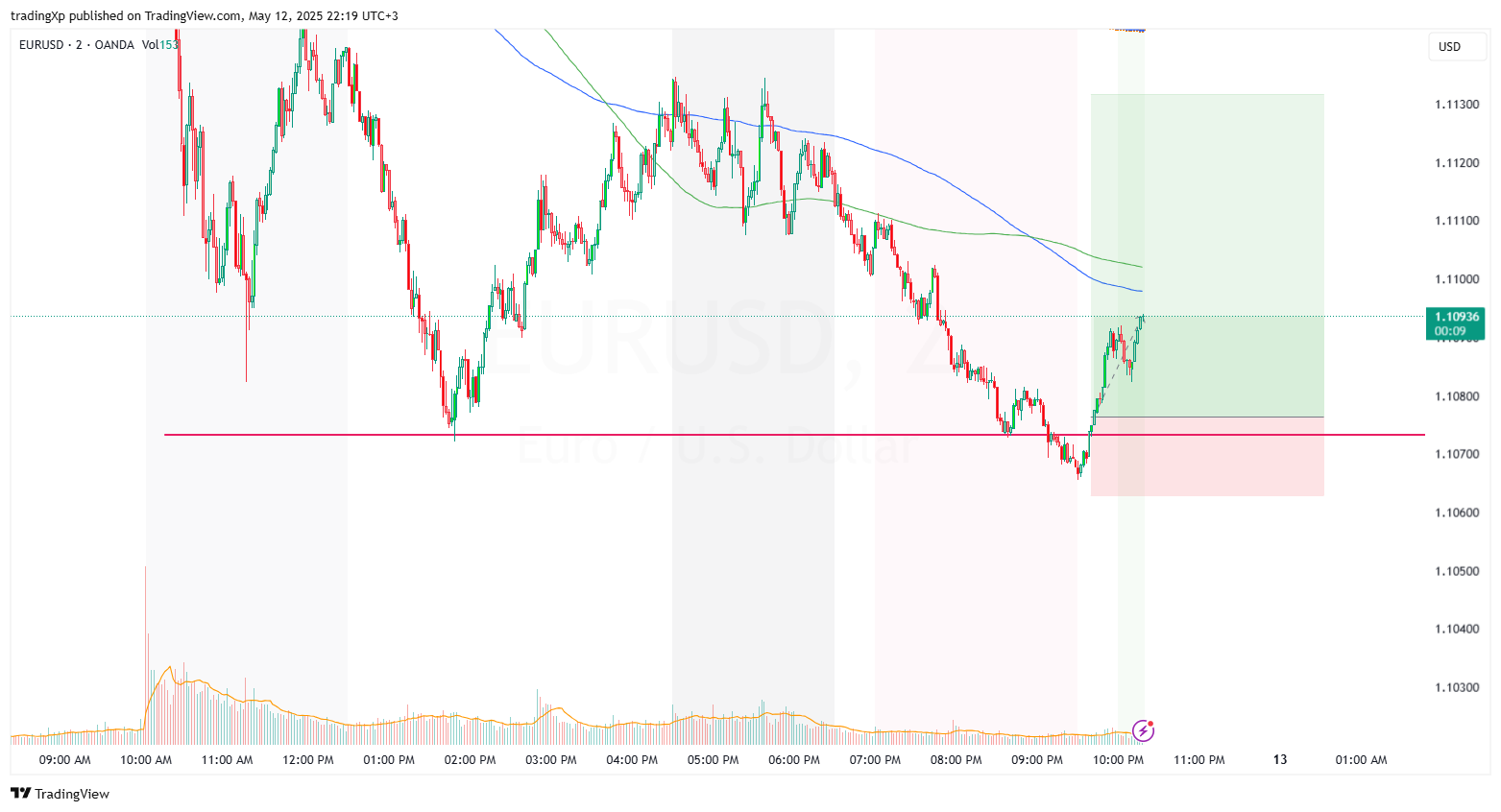 OANDA:EURUSD Chart Image by tradingXp