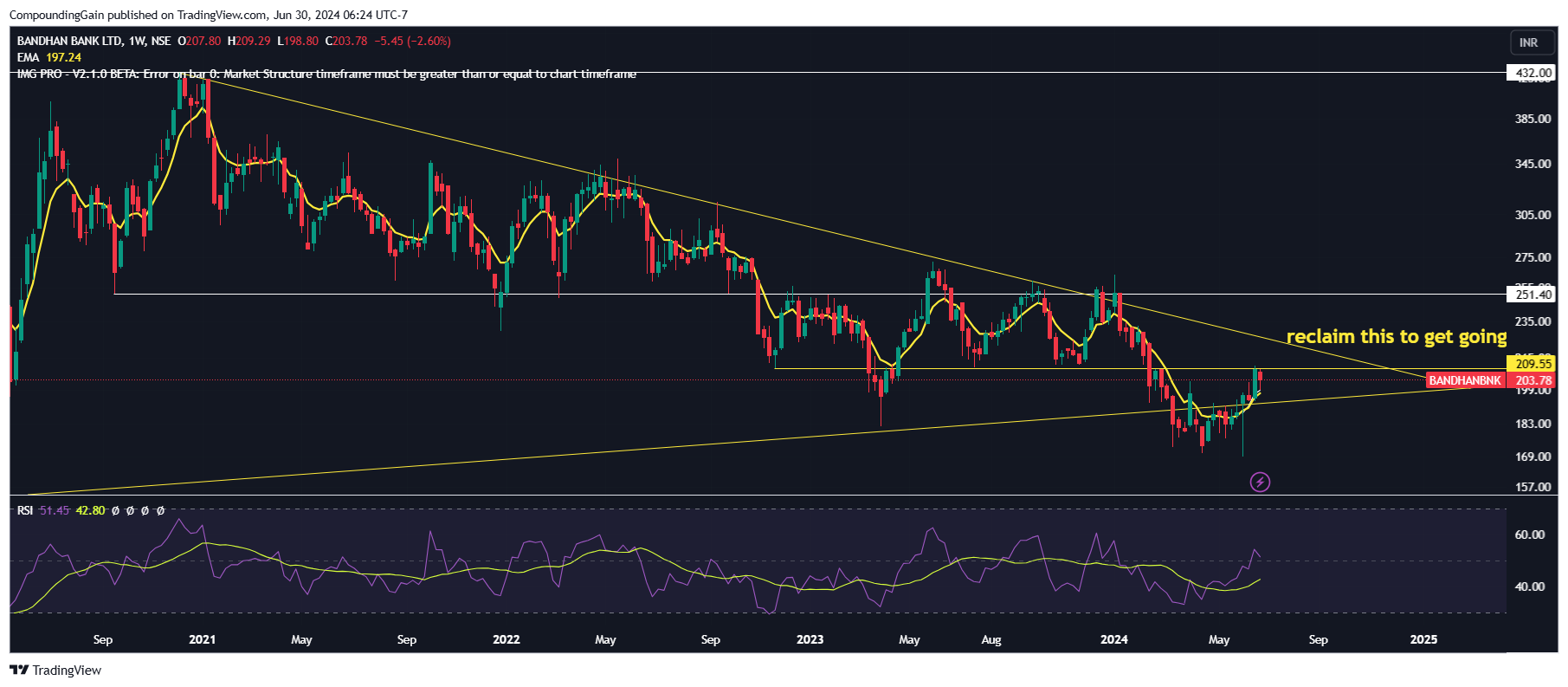 NSE:BANDHANBNK Chart Image by CompoundingGain