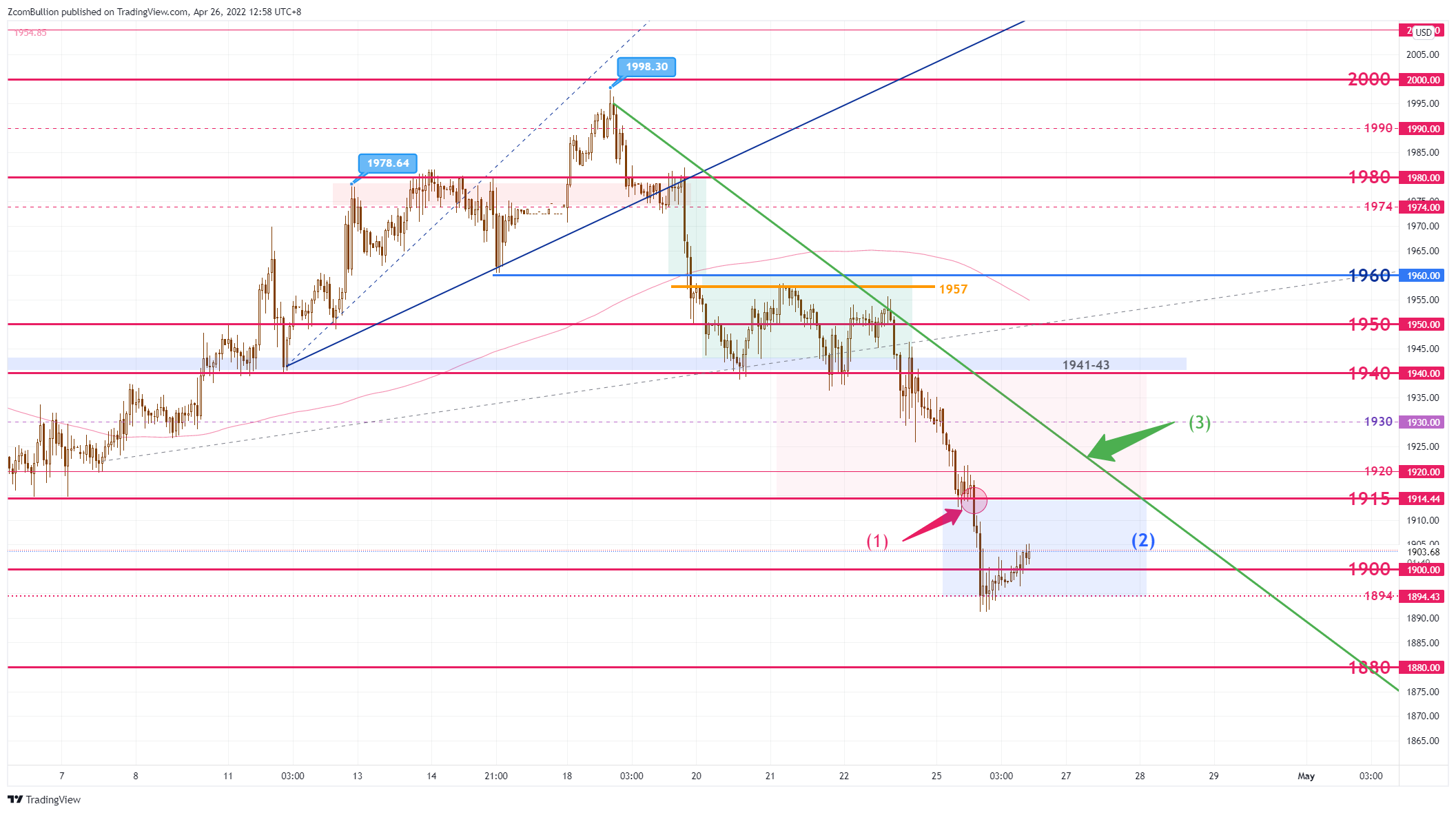 TVC:GOLD Chart Image by 1uptick