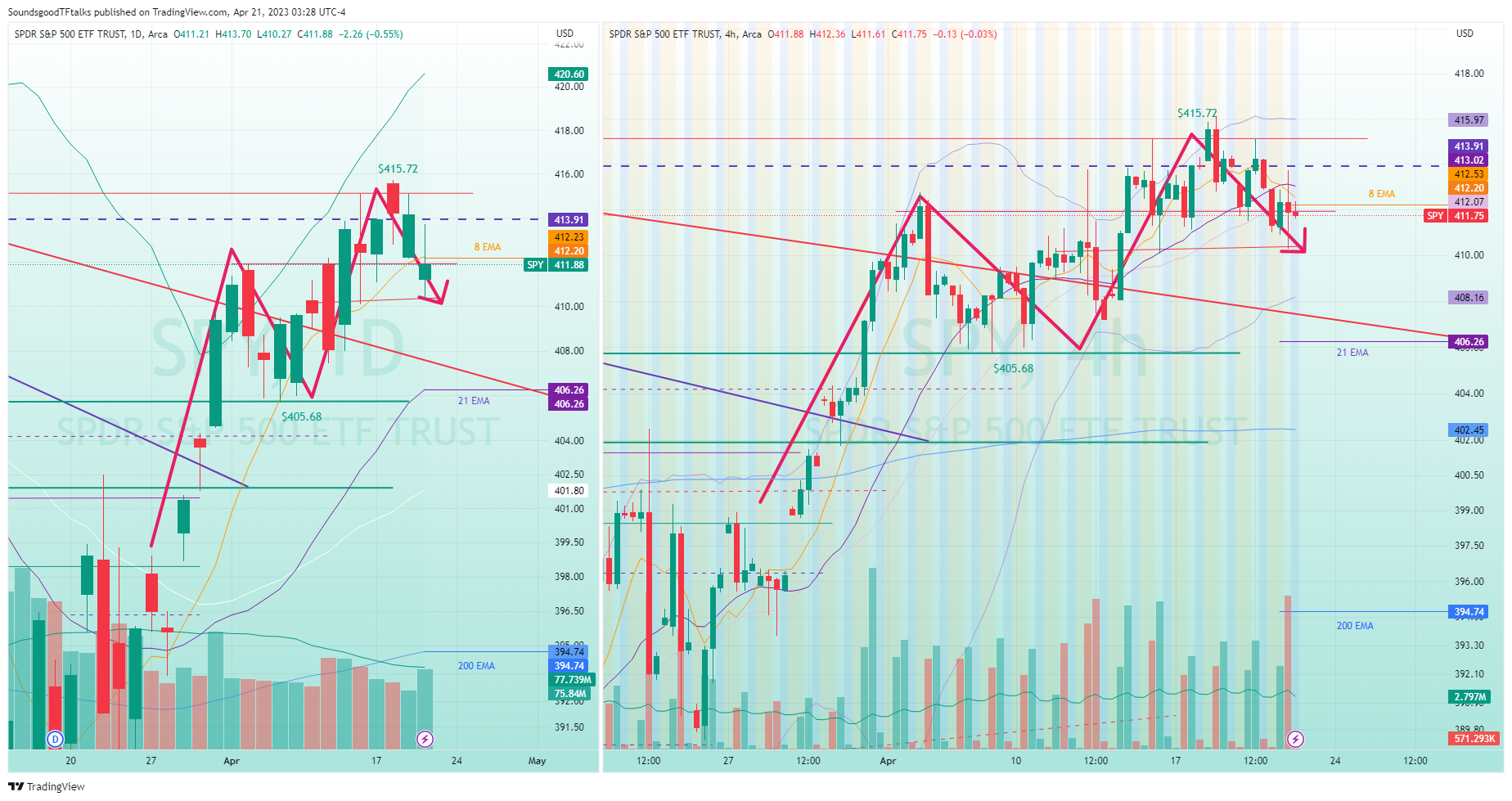 AMEX:SPY Chart Image by SoundsgoodTFtalks