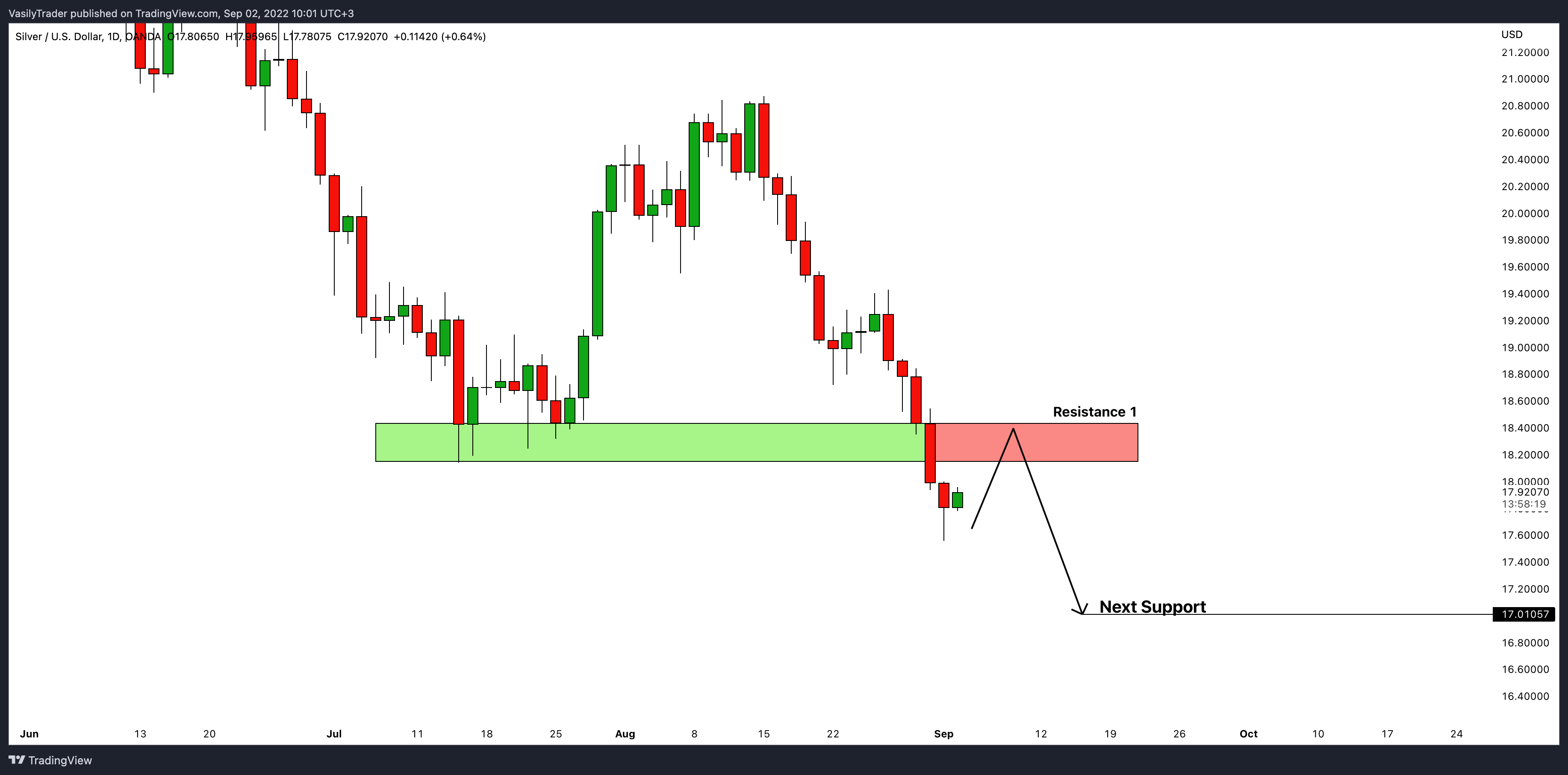 OANDA:XAGUSD Chart Image by VasilyTrader