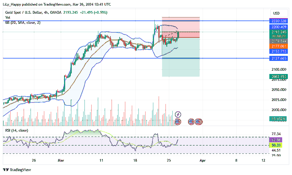 OANDA:XAUUSD Chart Image by LiLy_Happy