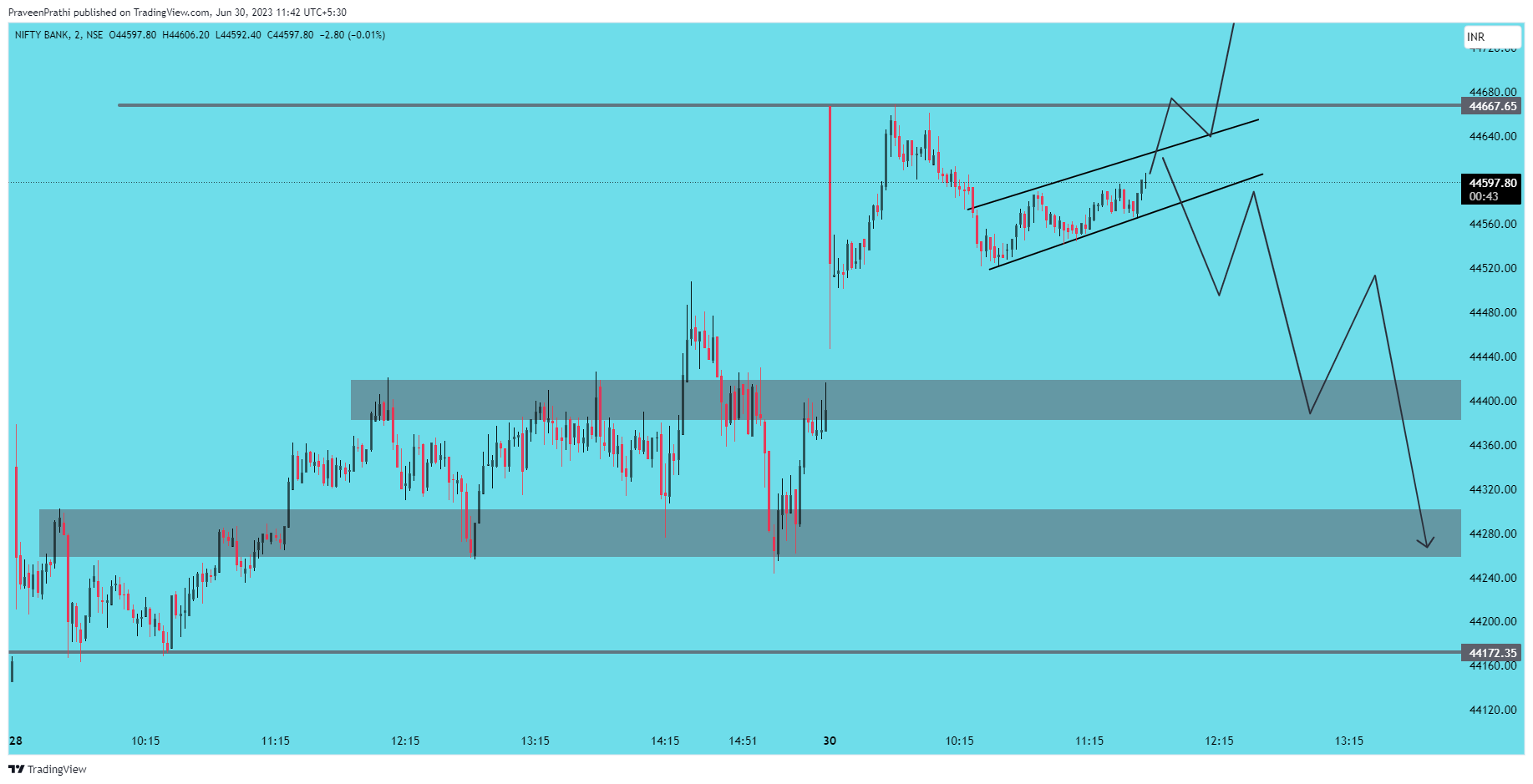 NSE:BANKNIFTY Chart Image by IIT-Trader