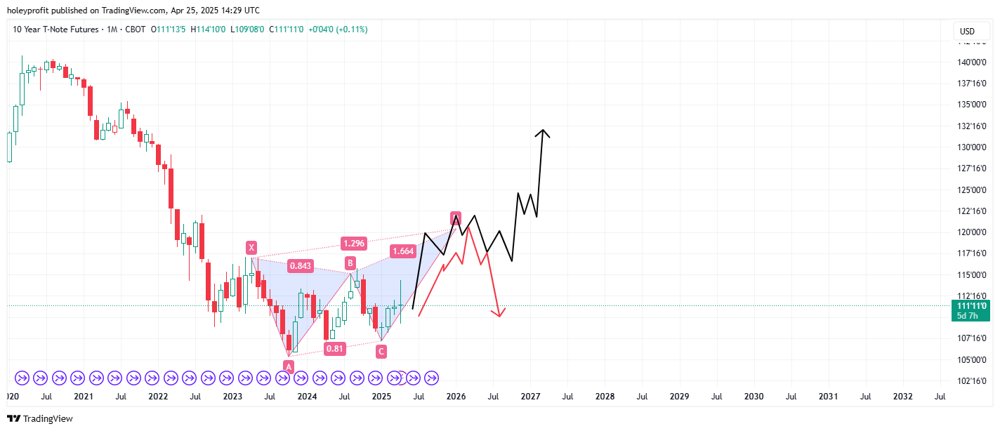 CBOT_DL:ZN1! Chart Image by holeyprofit