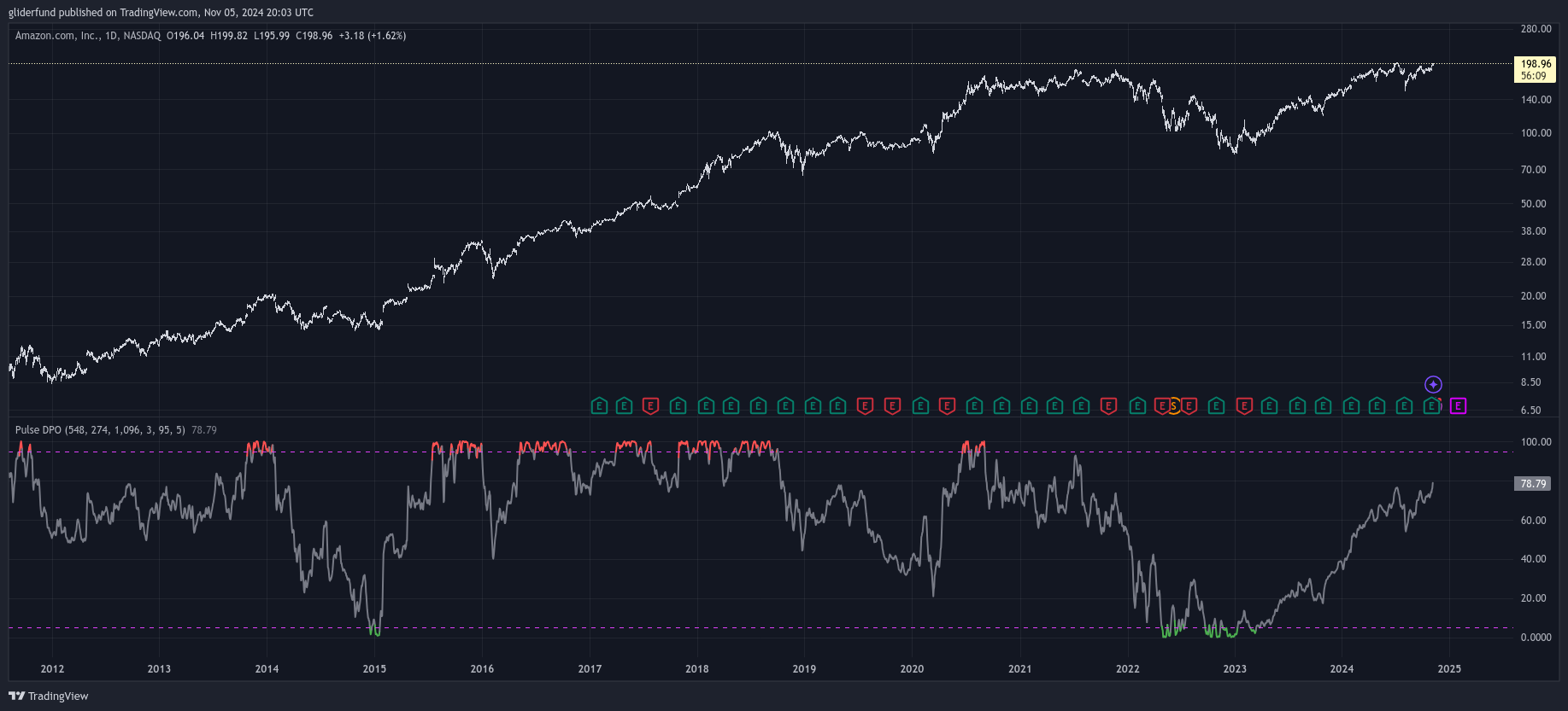 BATS:AMZN Chart Image by gliderfund