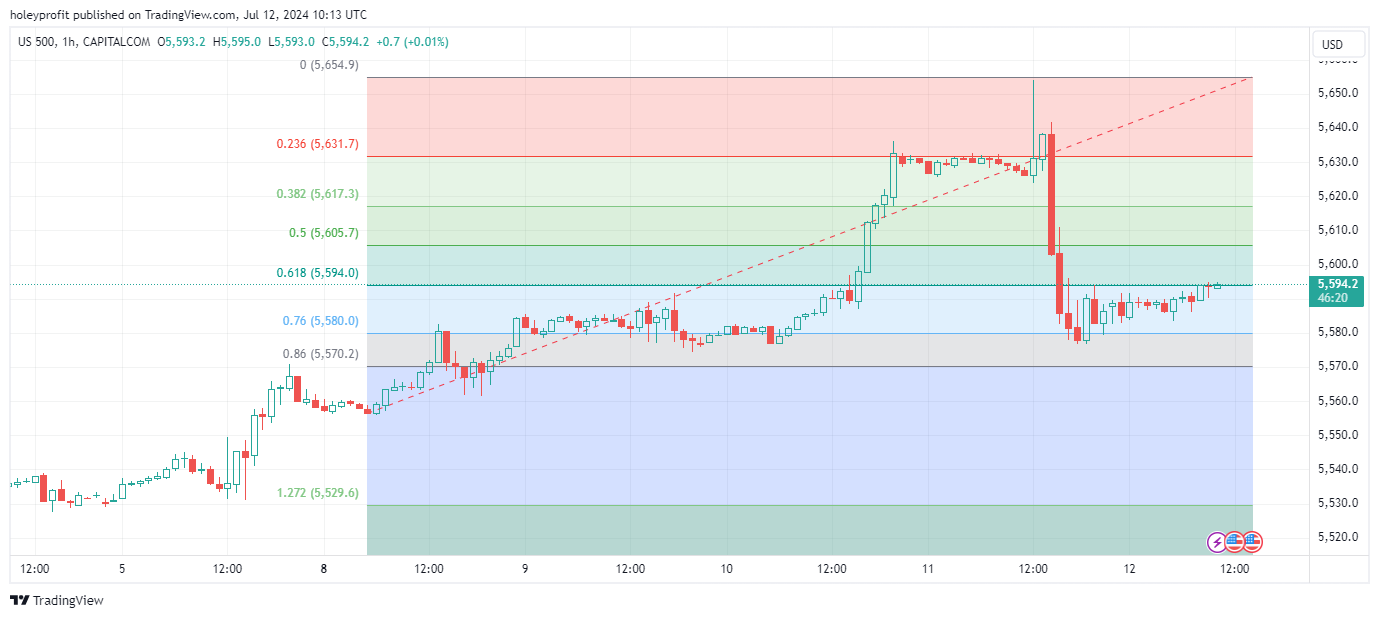 CAPITALCOM:US500 Chart Image by holeyprofit