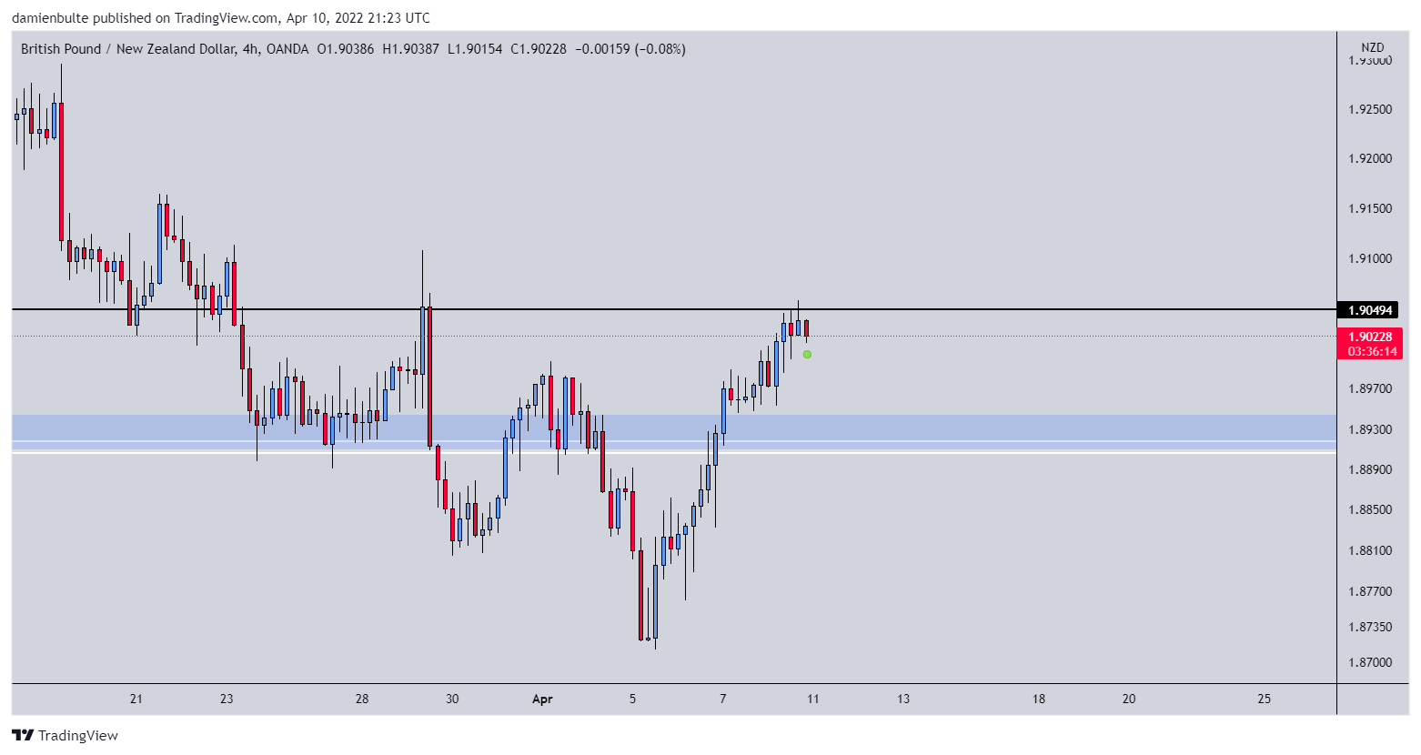 OANDA:GBPNZD Chart Image by dmn_b