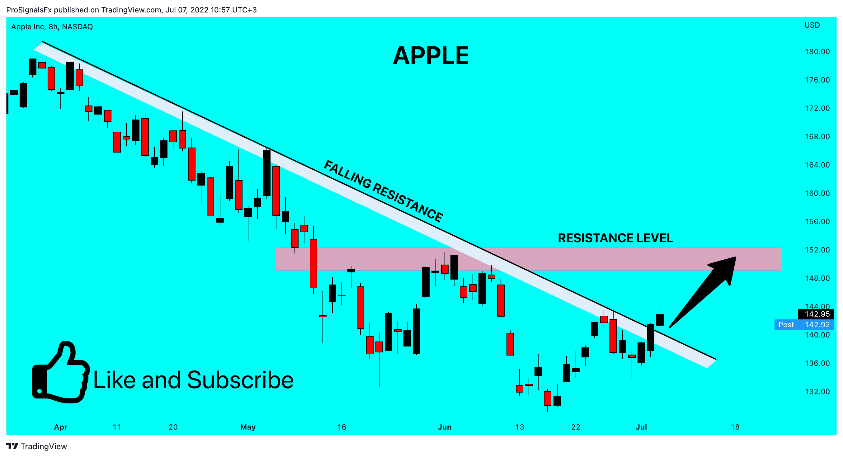 NASDAQ:AAPL Chart Image by ProSignalsFx
