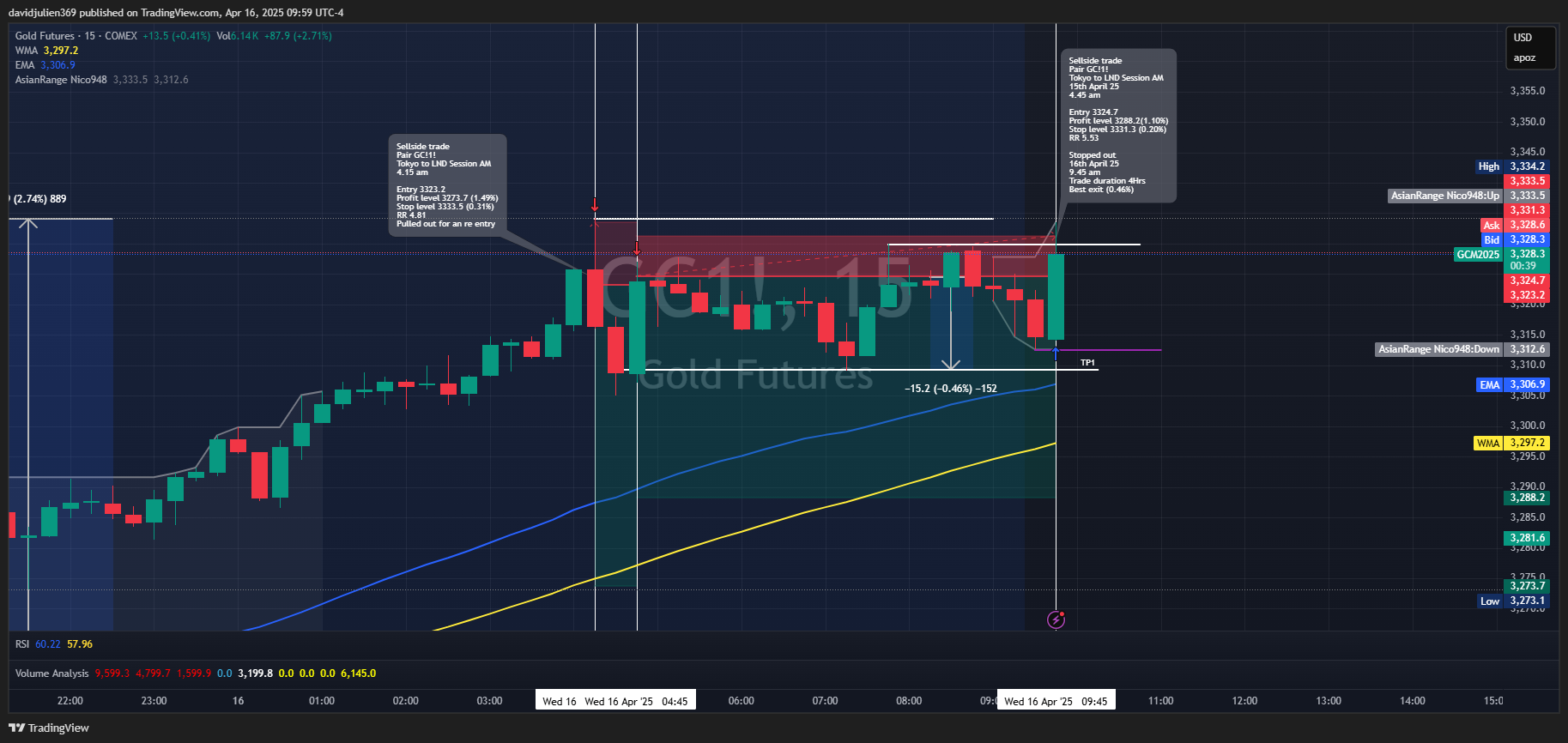 COMEX:GC1! Chart Image by davidjulien369