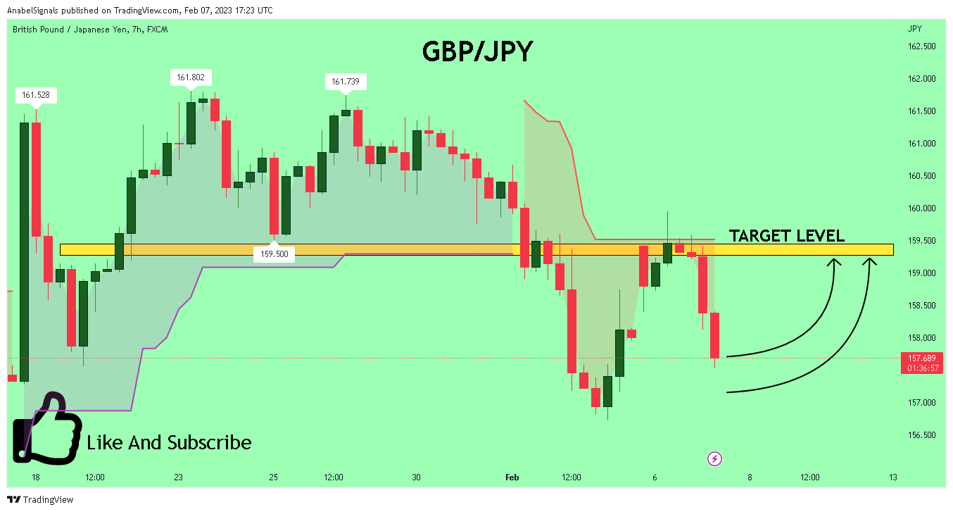 FX:GBPJPY Chart Image by AnabelSignals