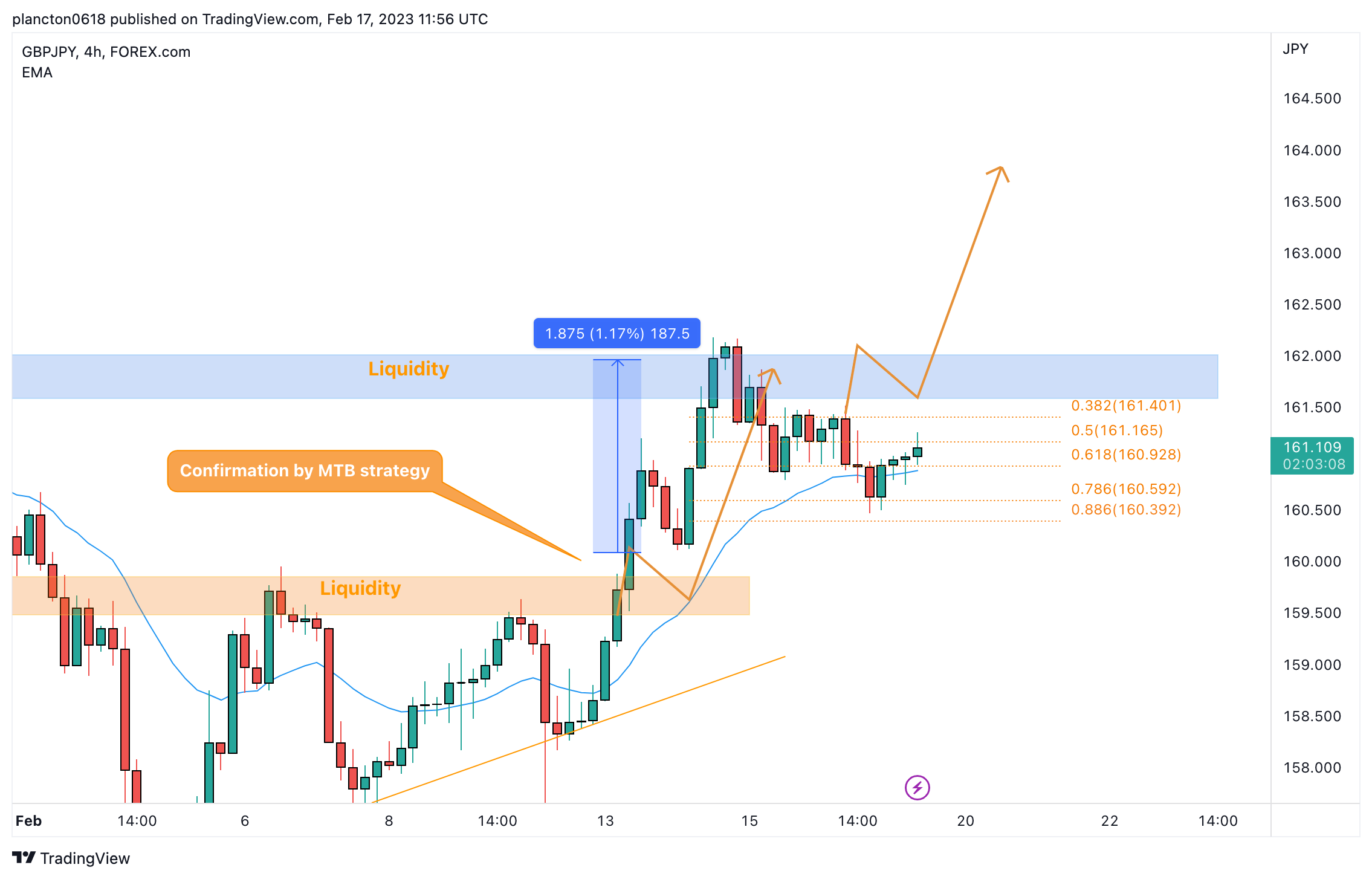 FOREXCOM:GBPJPY Chart Image by InkyGrip