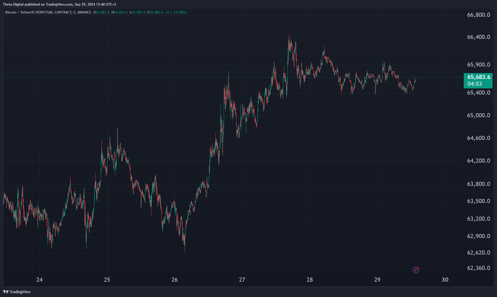 BINANCE:BTCUSDT.P Chart Image by Theta-Digital