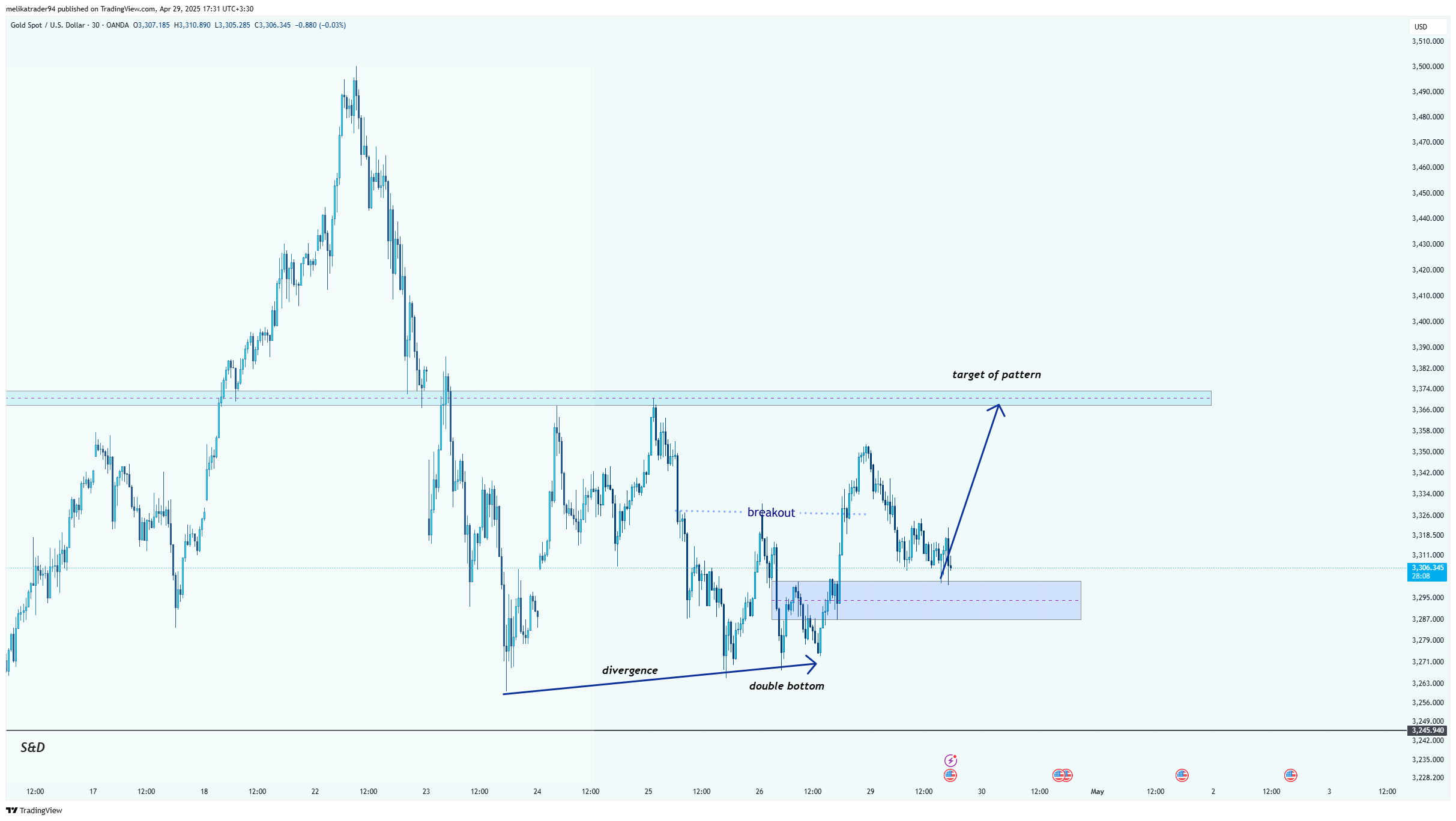 OANDA:XAUUSD Chart Image by melikatrader94