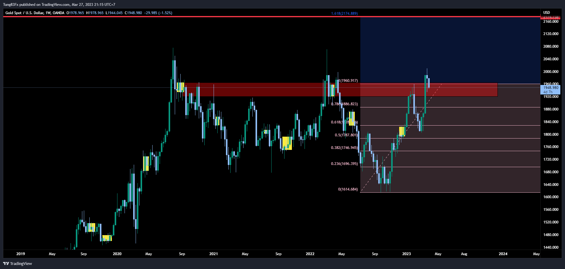 OANDA:XAUUSD Chart Image by Tung83Fx
