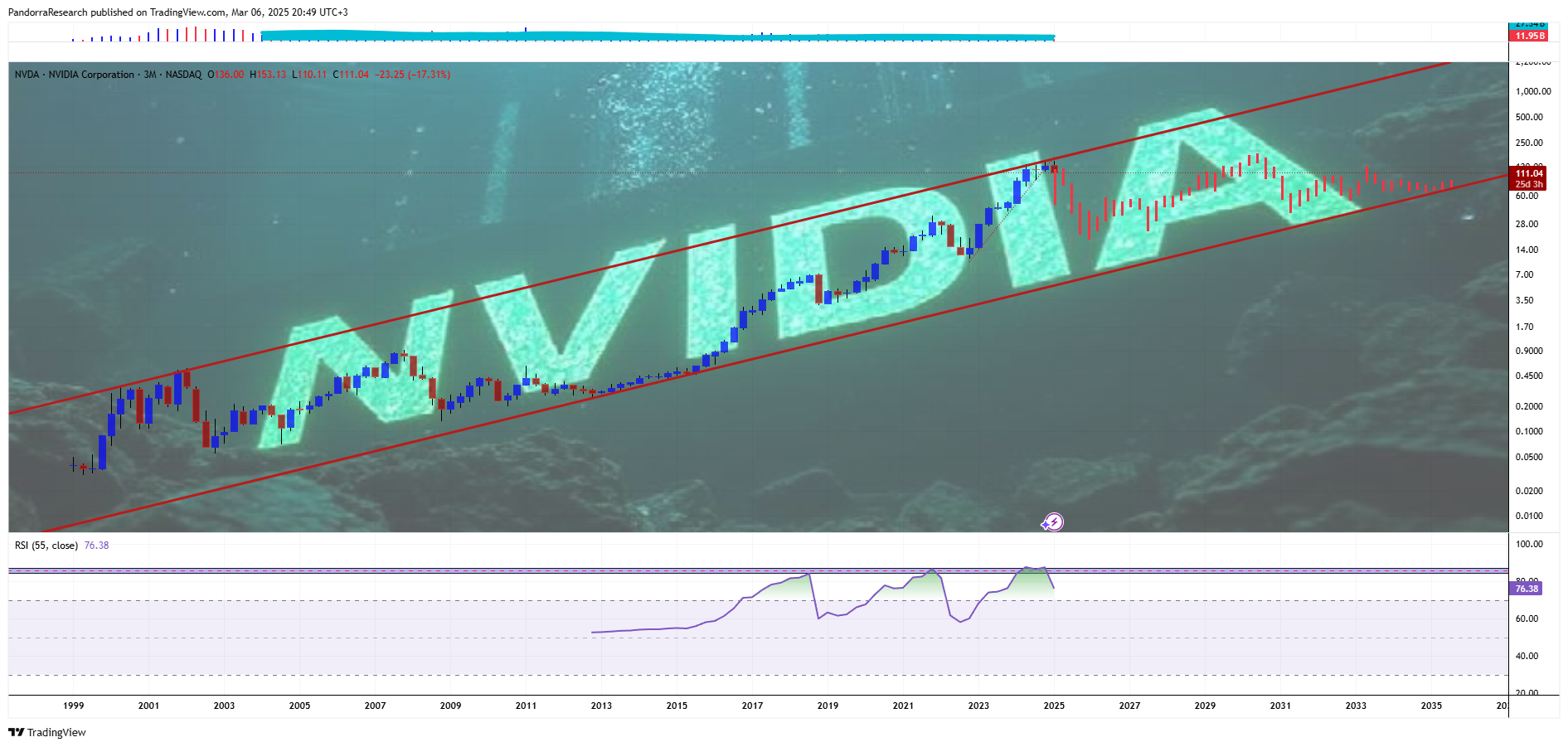 BATS:NVDA Chart Image by PandorraResearch