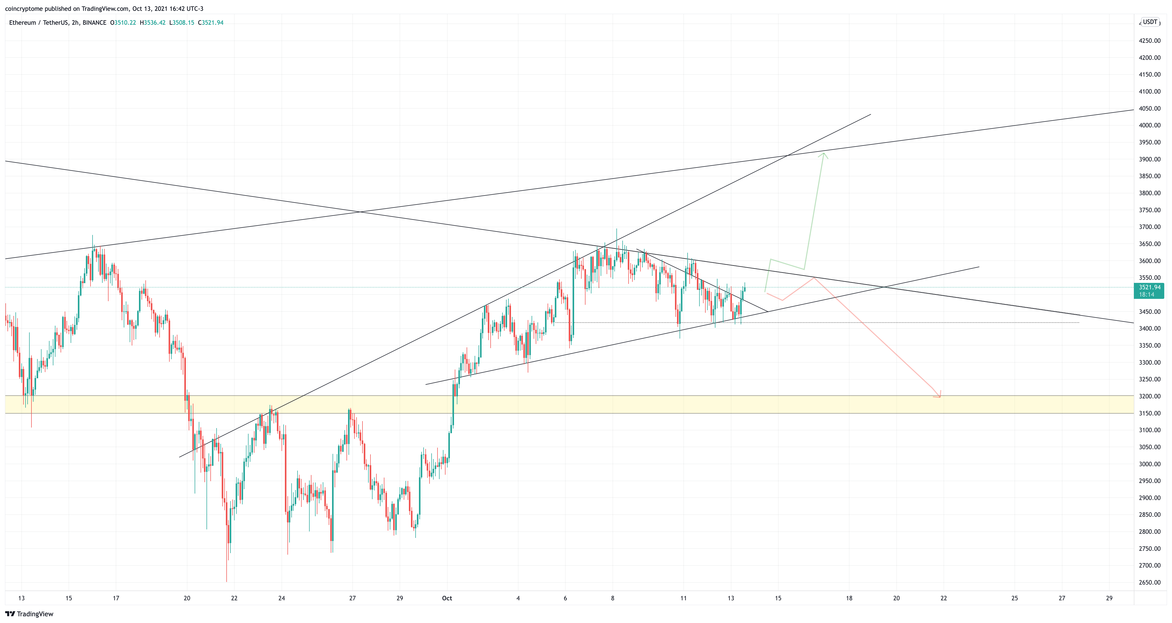BINANCE:ETHUSDT Chart Image by TrendShot