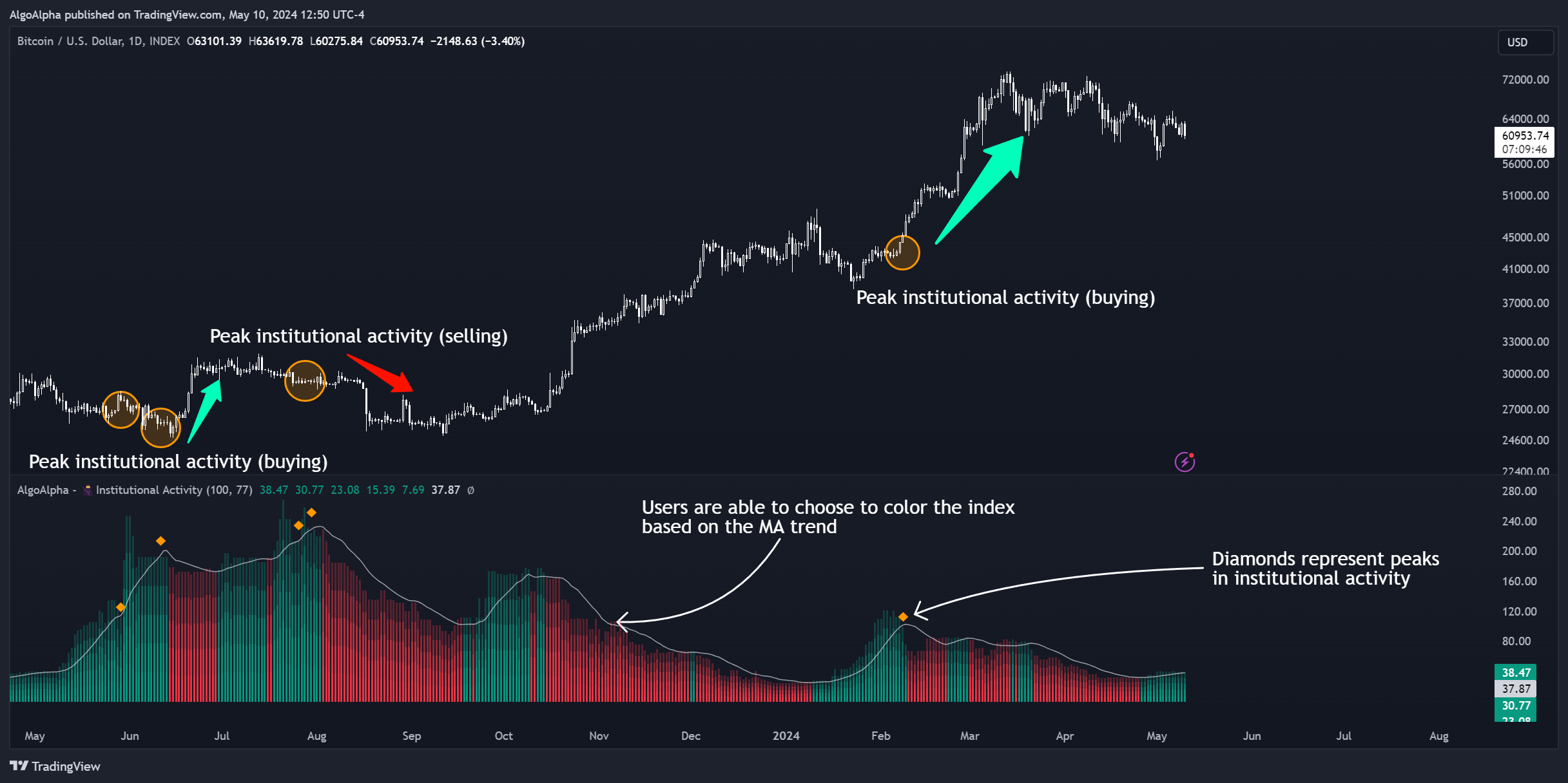 INDEX:BTCUSD Chart Image by AlgoAlpha