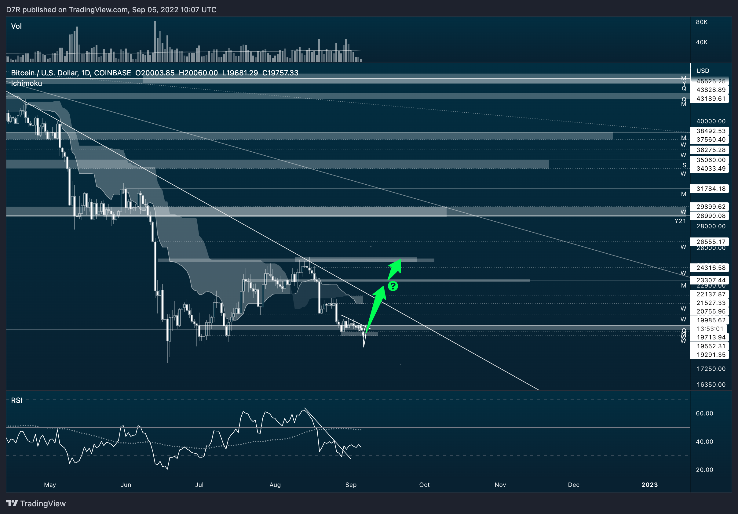 COINBASE:BTCUSD Chart Image by D7R